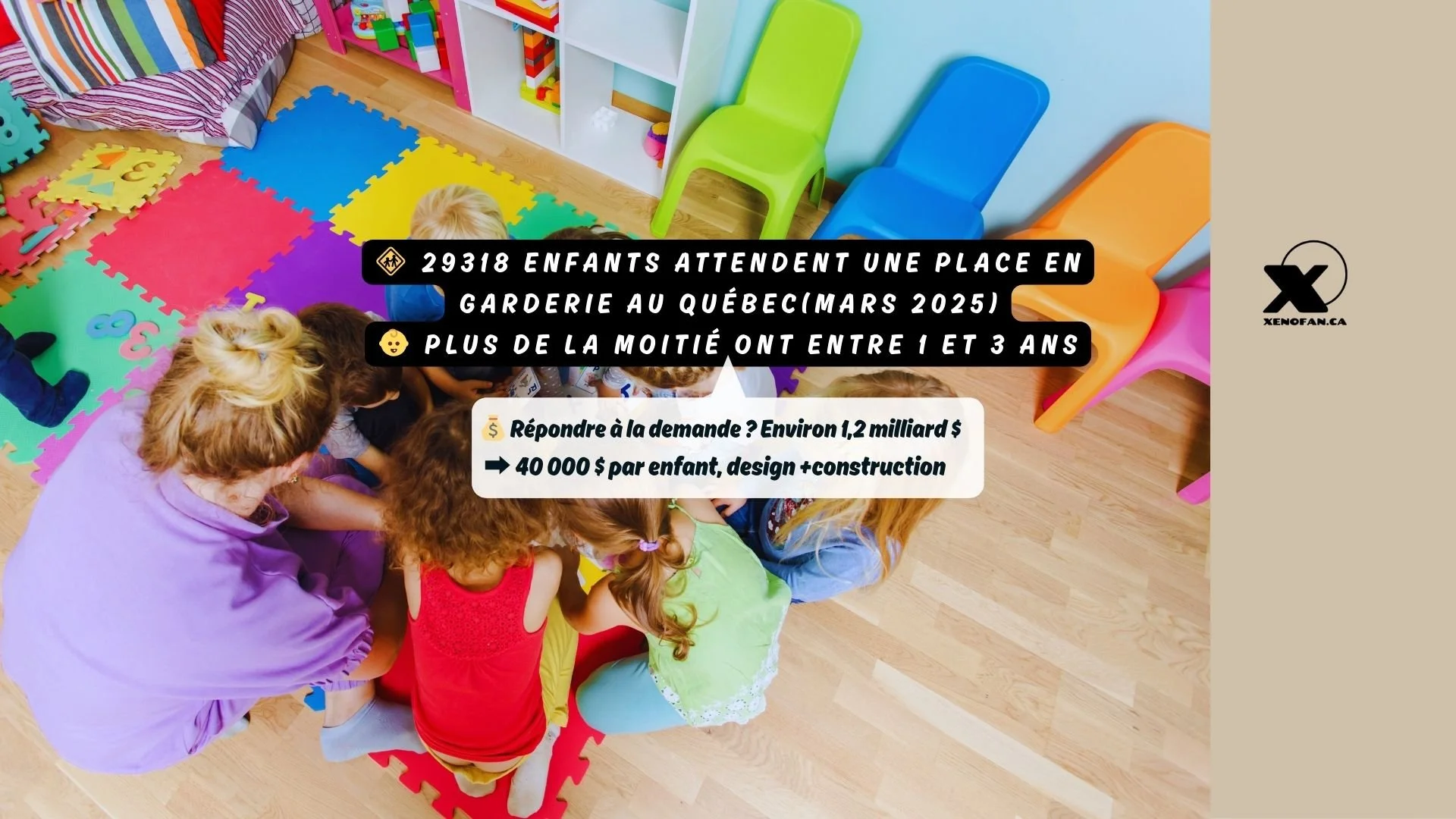 selon le gouvernement du Québec, en mars 2025, 29318 enfants attendent une place en garderie. Plus de la moitié ont entre 1 et 3 ans. Pour répondre à la demande il faudrait environ $1,2 milliards. C'est $40000 par enfant pour design et construction.