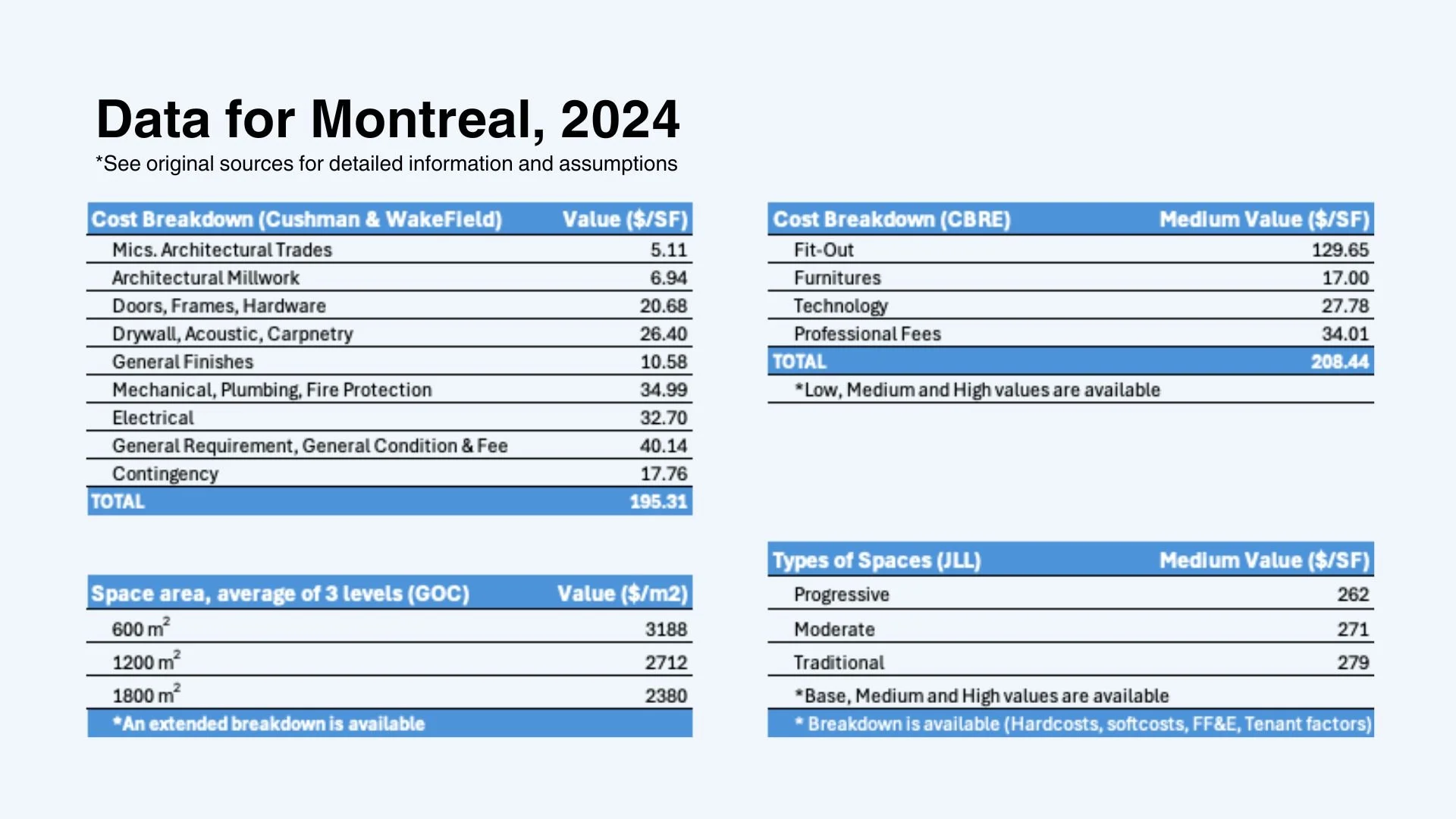 Office renovation costs in Montreal with data and benchmarks from JLL, CBRE, Cushman & Wakefield, and the Government of Canada. Insights for budgeting, planning, and corporate real estate decisions.