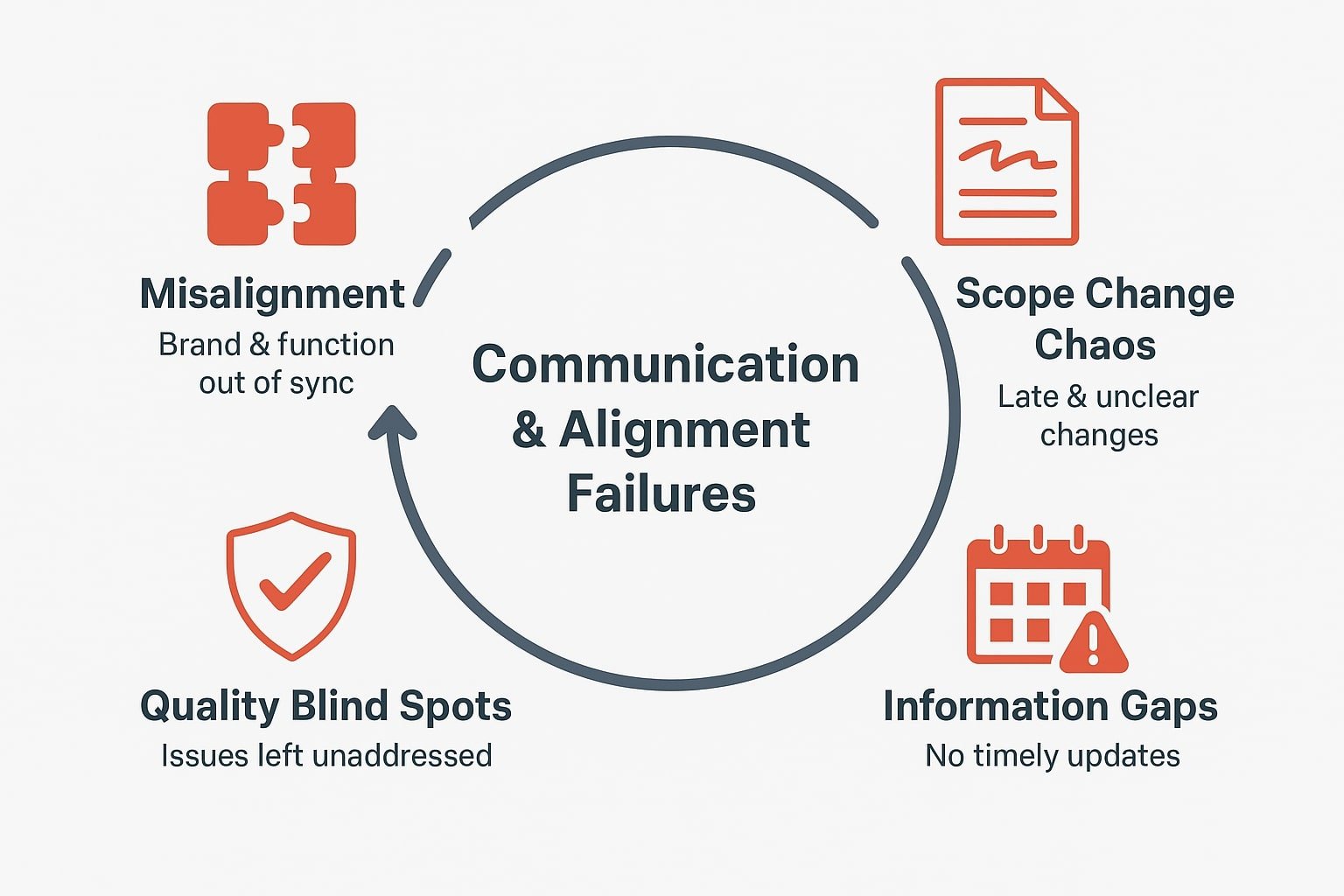 Communication issues in Commercial Construction projects: Misalignment with brad identity and functional needs, Scope change chaos, late and unclear changes, Quality blindspots, issues left unaddressed, information gaps, no timely updates