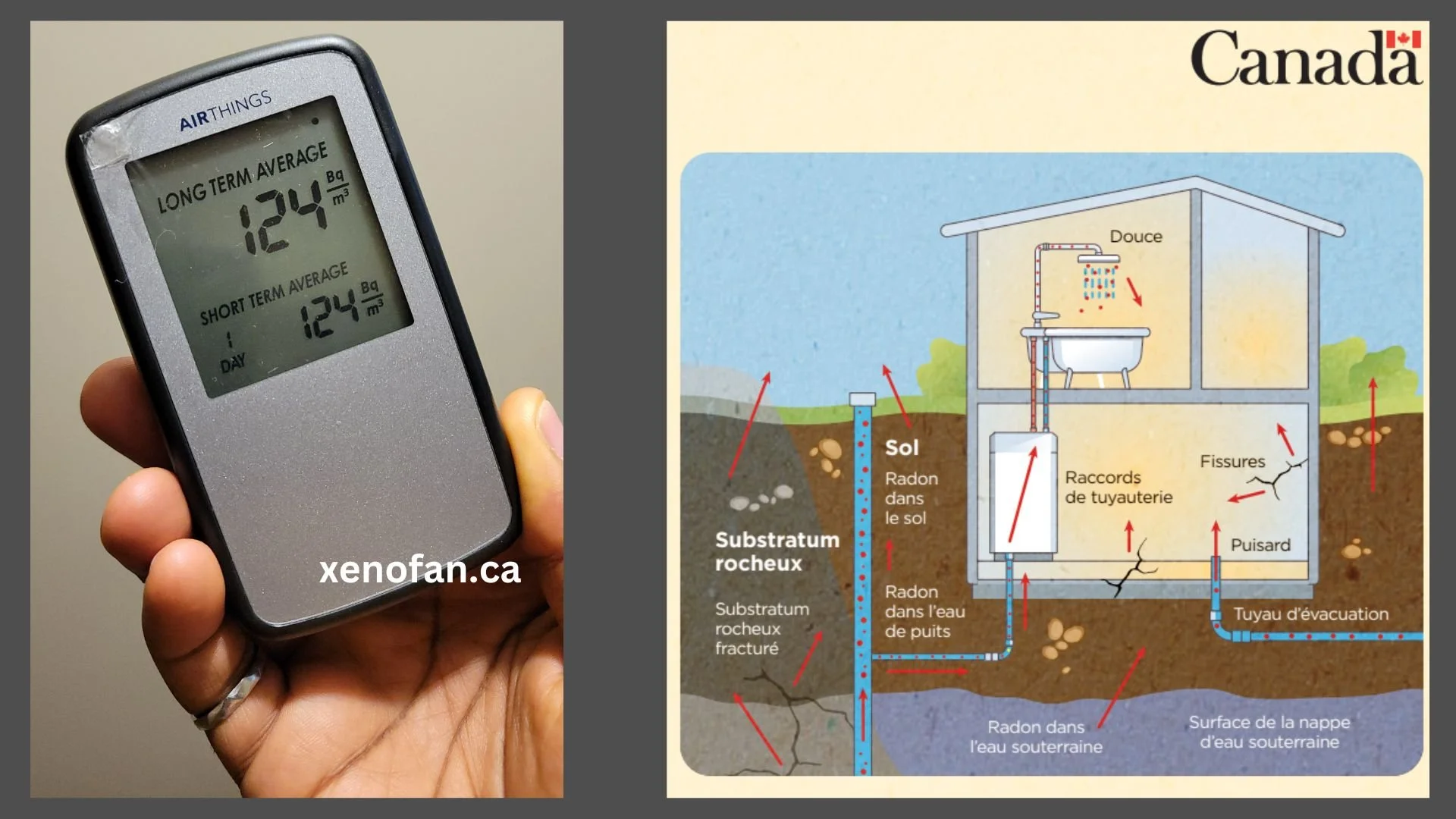 Santé Canada. Mesure du Radon avec AIRTHINGS. Sources de Penetration du Radon dans la maison