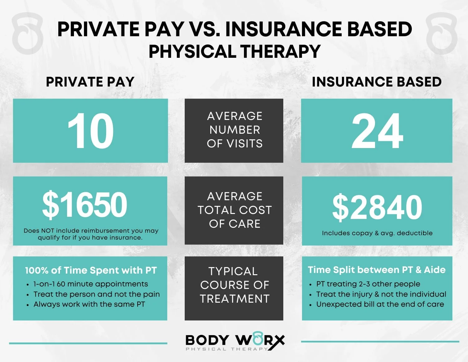 Infographic compares private pay vs insurance-based physical therapy: visits, cost, type of care, and time spent with physical therapist.