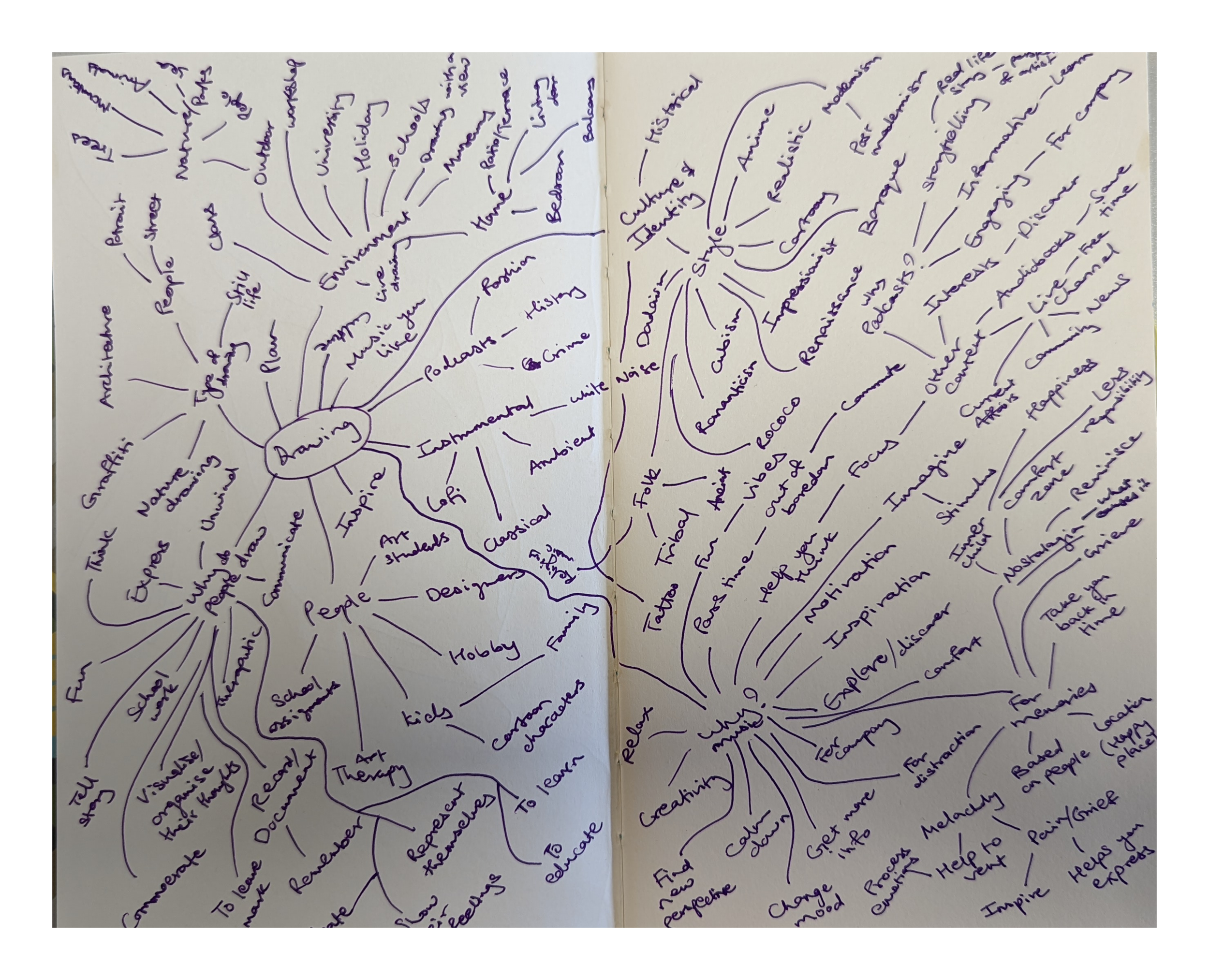 Fig. 5: Mind mapping to visually organise and connect different ideas, concepts, and insights