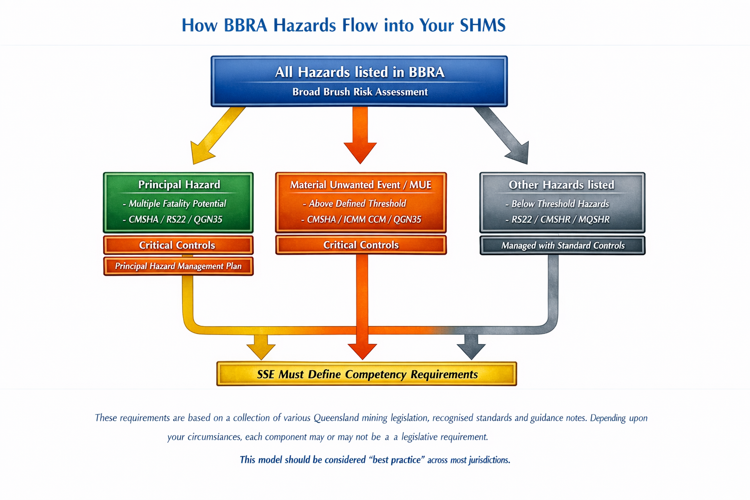 How BBRA hazards flow into your SHMS