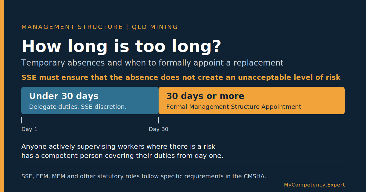 How long can someone on the Management Structure be away before a replacement is appointed?