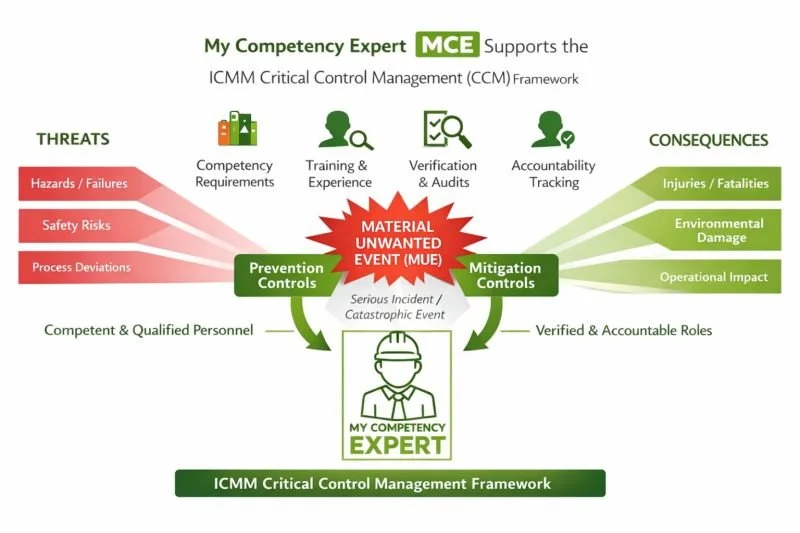 MCE helps ensure competency and verified and accountable roles