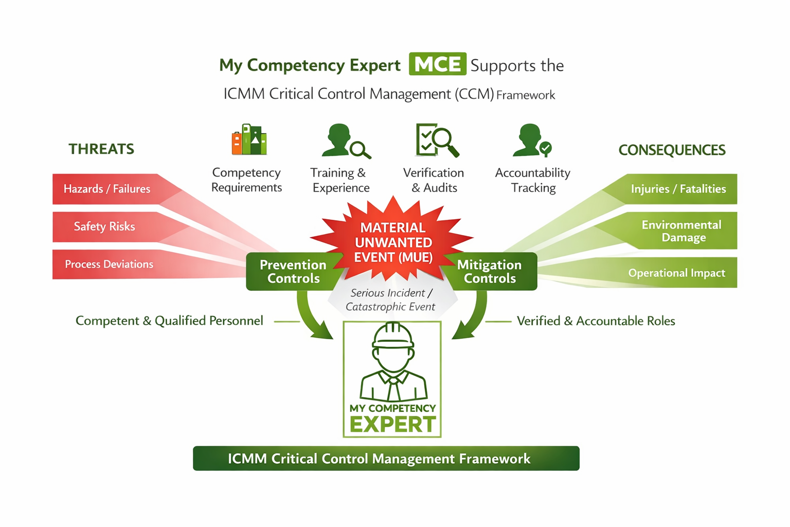 The missing CCM link