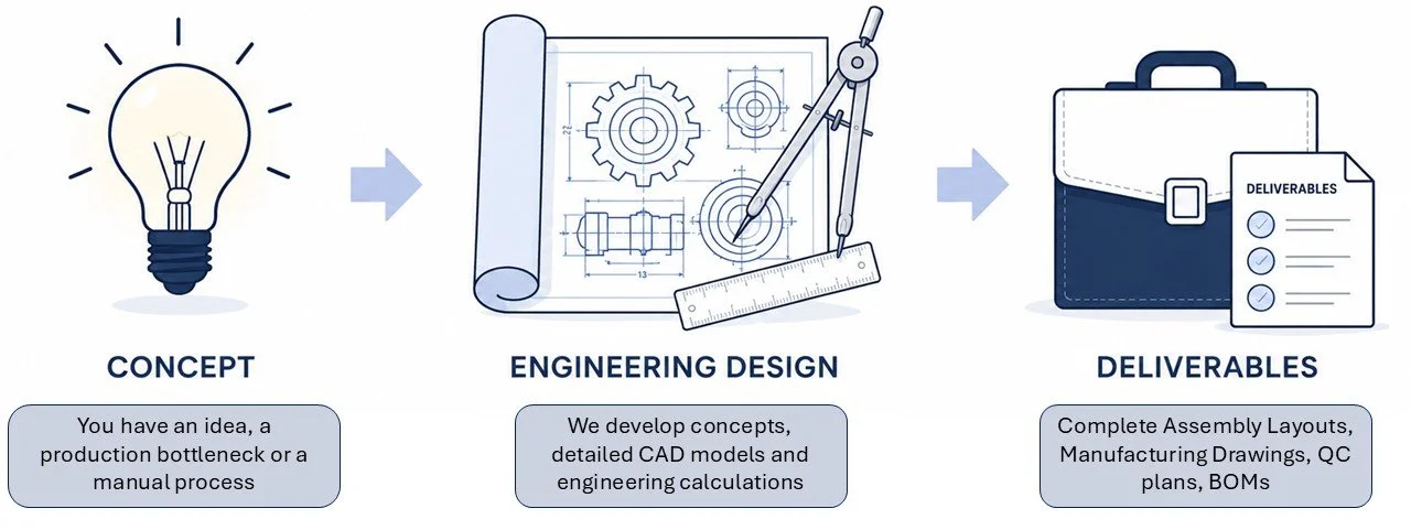 Flowchart illustrating the product development process with three stages: concept, engineering design, and deliverables. The engineering design stage displays technical drawings and drafting tools, with caption about developing CAD models and calculations. The deliverables stage shows a briefcase and a checklist, with caption about completing assembly layouts and manufacturing plans.