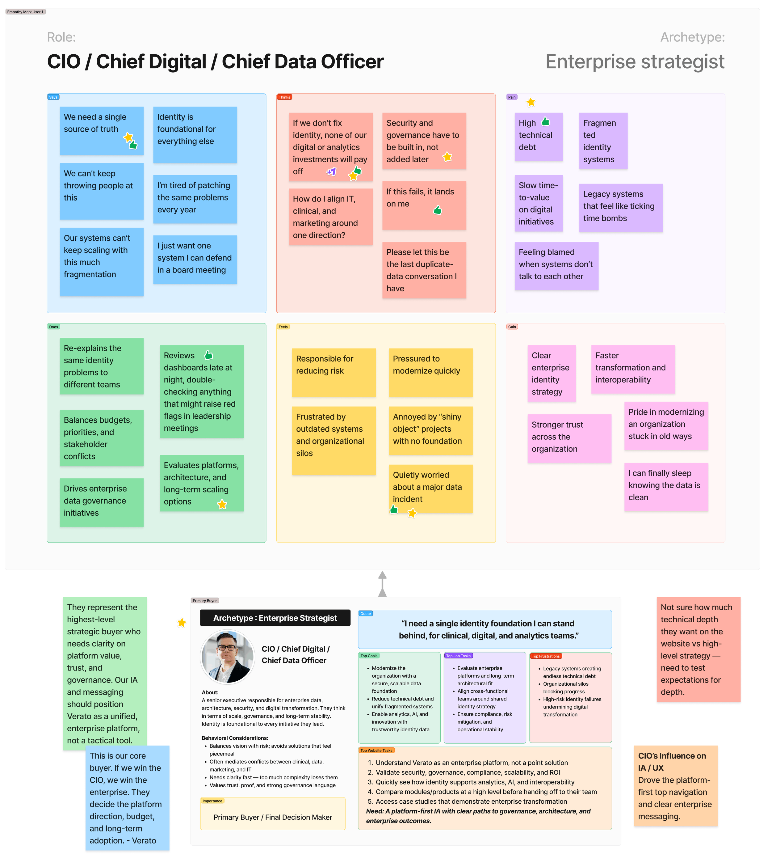 Empathy mapping for the CIO and Chief Data Officer, the Enterprise Strategist archetype and primary buyer whose governance, security, and scalability priorities anchored the platform-first navigation.