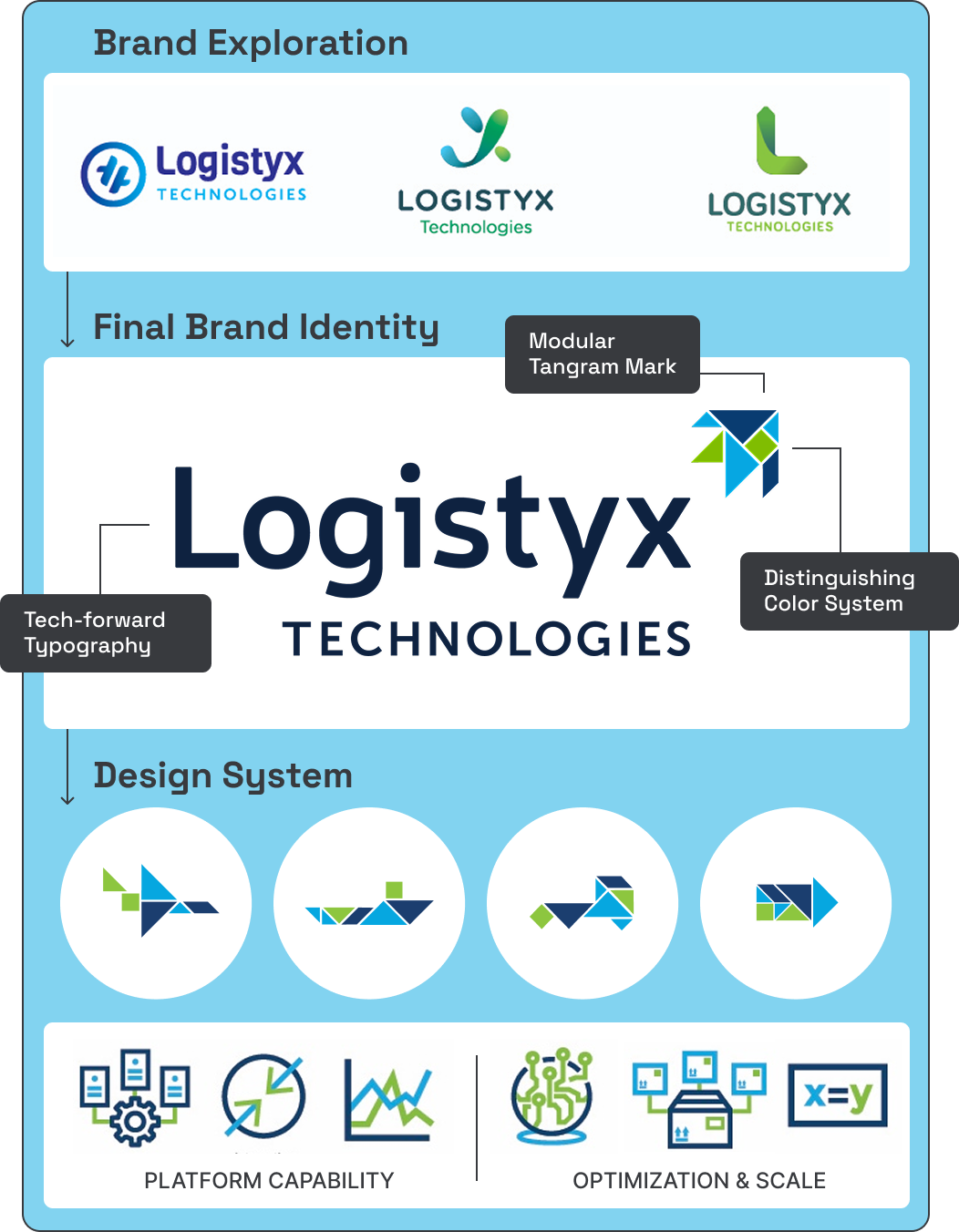 Logistyx brand evolution from logo exploration to final modular identity system with tangram mark, color system, typography, and scalable icon set.