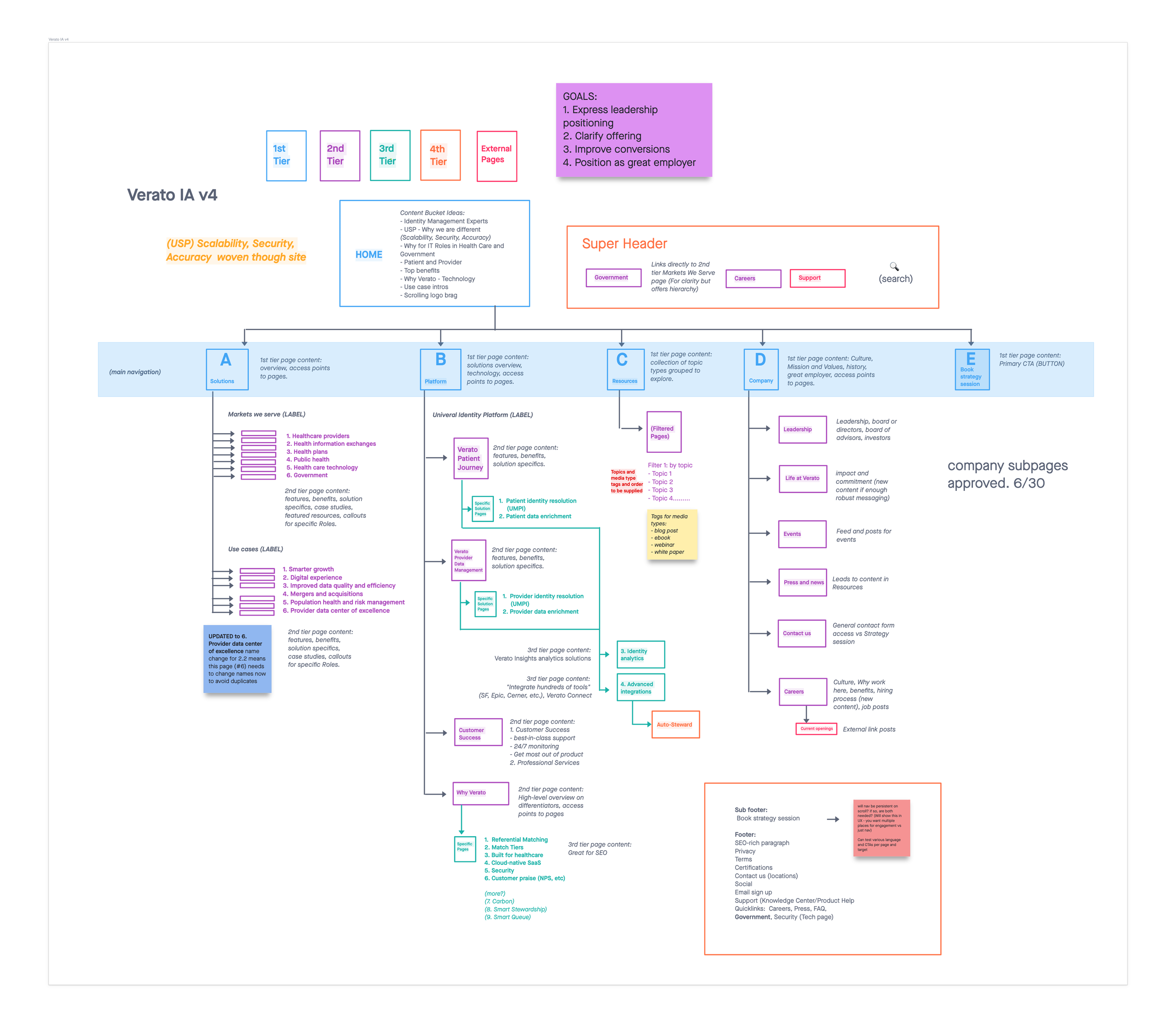 Stakeholder Information Architecture Collaboration