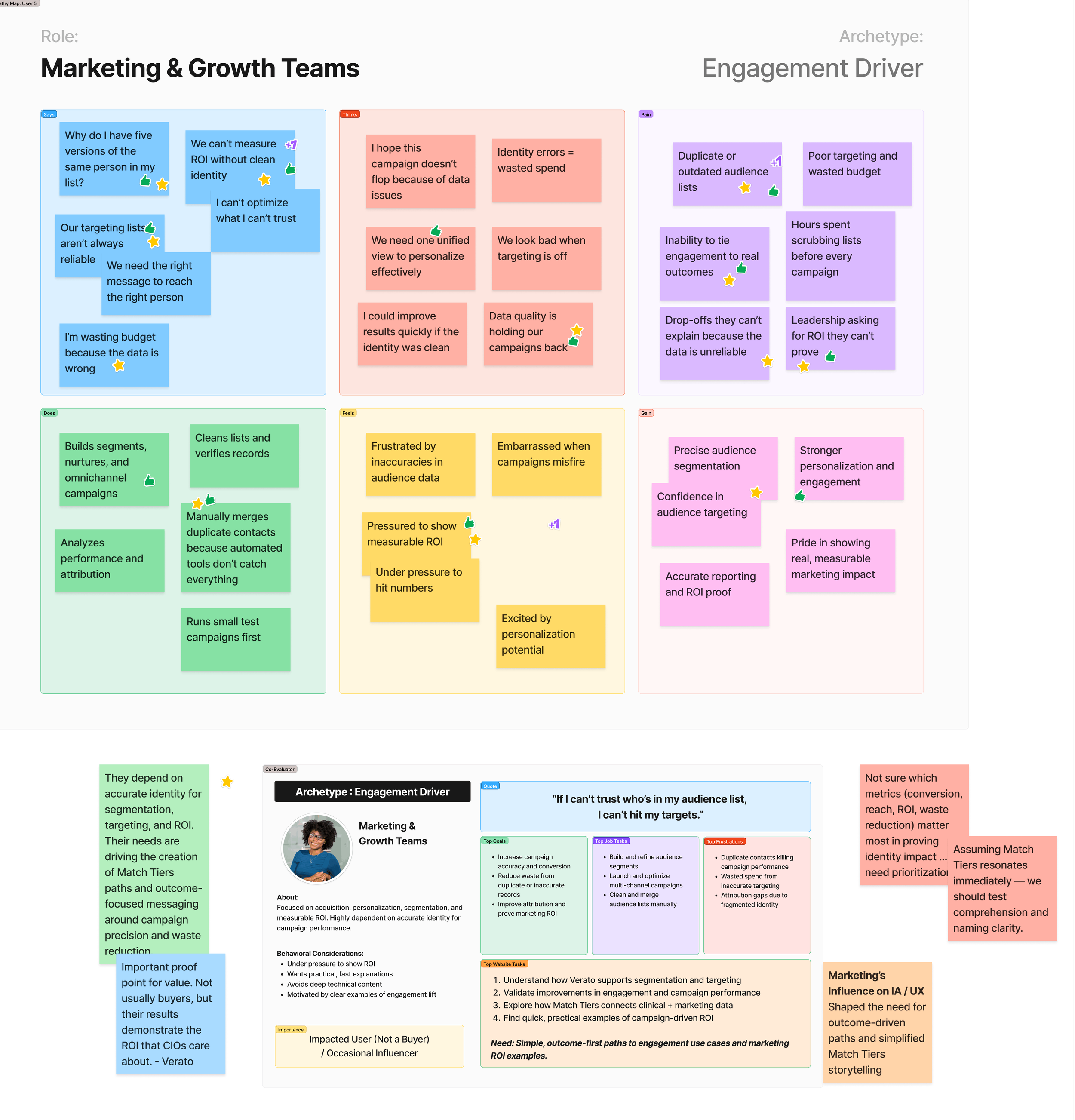 Empathy mapping for Marketing and Growth leaders, the Engagement Driver archetype whose attribution and ROI pressures shaped the outcome-led messaging structure.