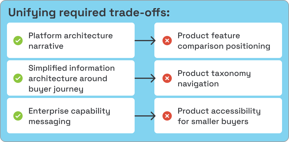 Diagram illustrating strategic trade-offs: prioritizing platform narrative, buyer-journey IA, and enterprise messaging over feature comparison, taxonomy navigation, and small-buyer positioning.