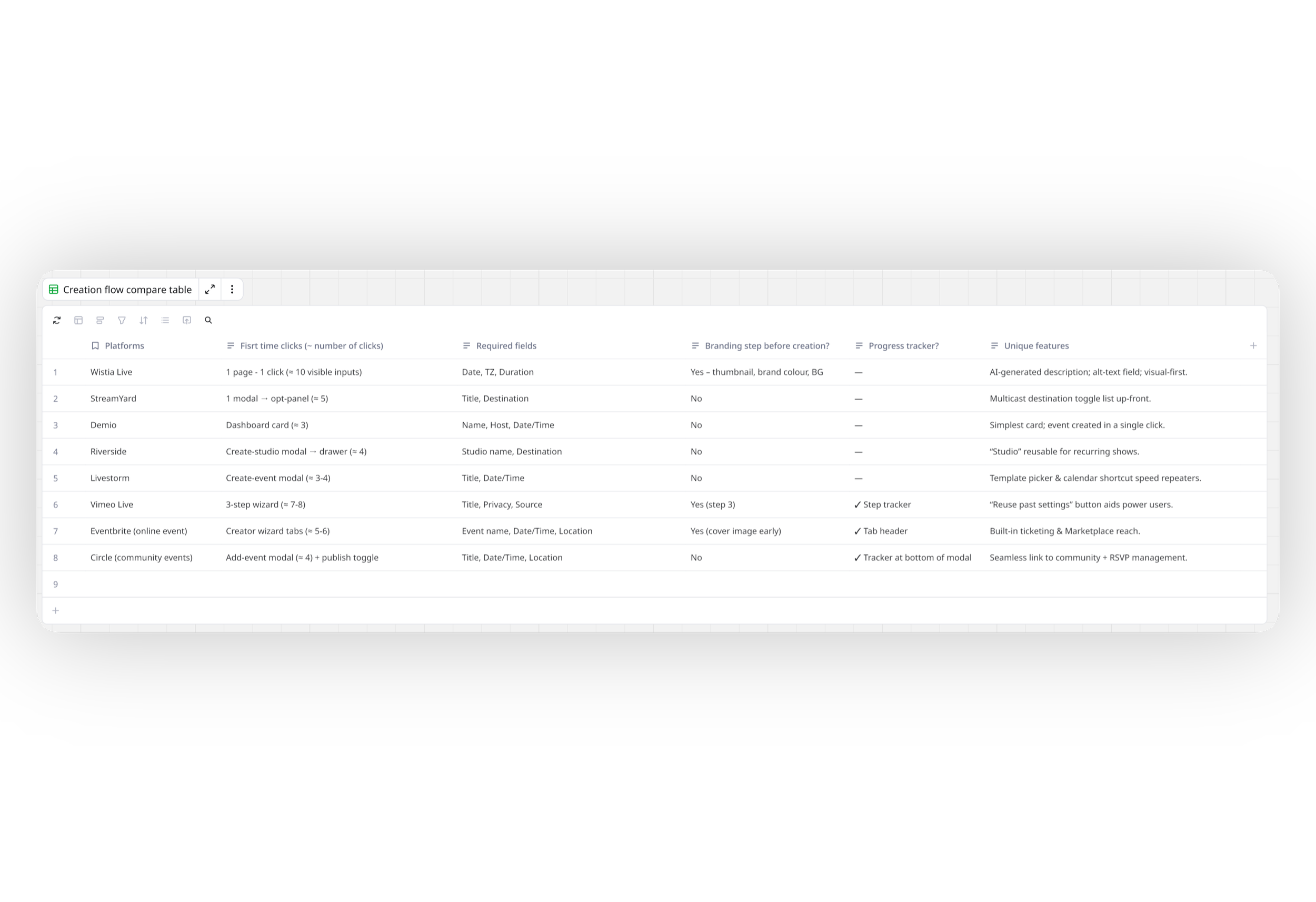 Creation Flows Comparison Table