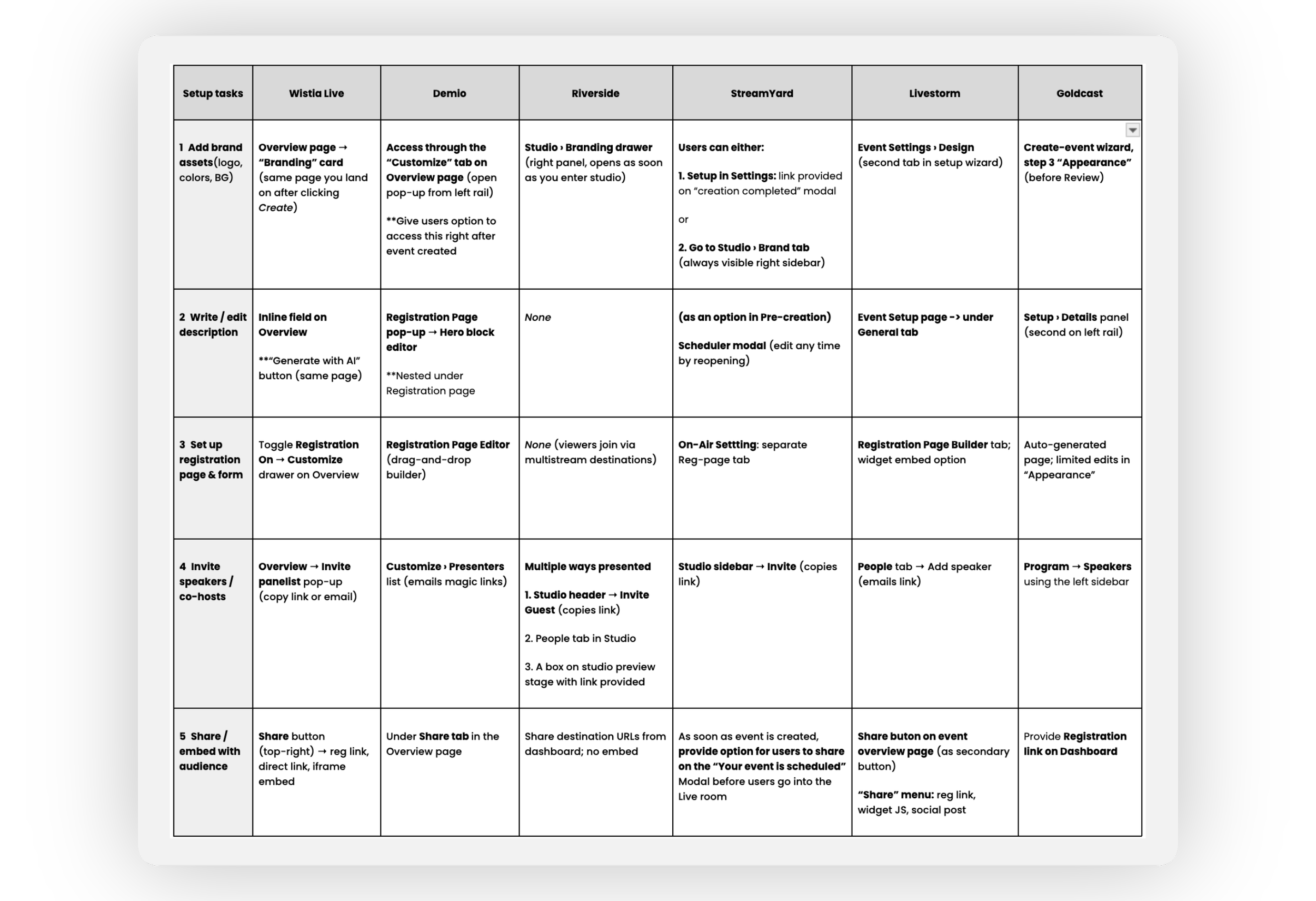 Setup &amp; Sharing Comparison Table
