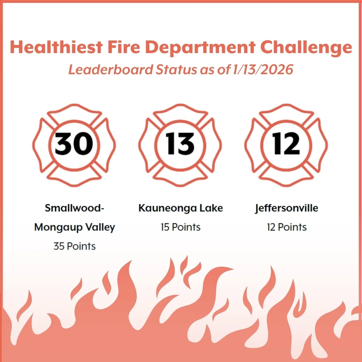 🔥𝗧𝗵𝗲 𝗖𝗼𝗺𝗽𝗲𝘁𝗶𝘁𝗶𝗼𝗻 𝗶𝘀 𝗛𝗲𝗮𝘁𝗶𝗻𝗴 𝗨𝗽!

The 𝟮𝟬𝟮𝟲 𝗛𝗲𝗮𝗹𝘁𝗵𝗶𝗲𝘀𝘁 𝗙𝗶𝗿𝗲 𝗗𝗲𝗽𝗮𝗿𝘁𝗺𝗲𝗻𝘁 𝗖𝗵𝗮𝗹𝗹𝗲𝗻𝗴𝗲 𝗵𝗮𝘀 𝗼𝗳𝗳𝗶𝗰𝗶𝗮𝗹𝗹𝘆 𝗸𝗶𝗰𝗸𝗲𝗱 𝗼𝗳𝗳 and departments across Sullivan County are taking their firs