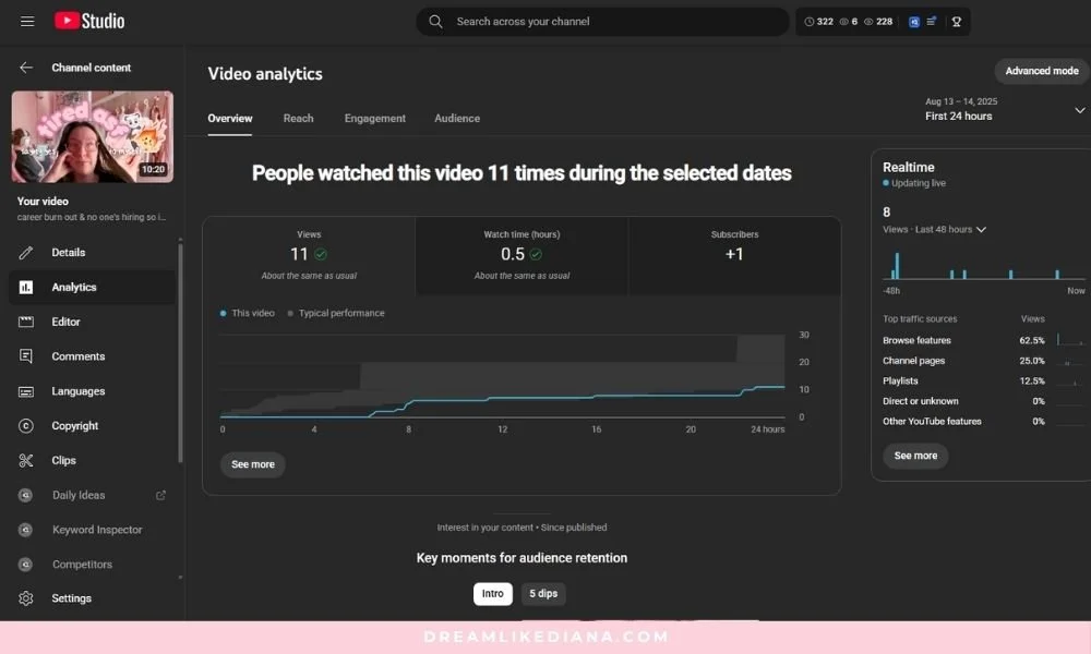 Alt text: YouTube Studio video analytics dashboard showing 11 views, 0.5 watch hours, and 1 new subscriber. Graph shows view trends. Emphasizes analytics overview.