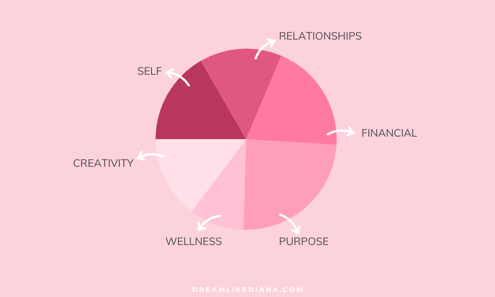 Pie chart on pink background depicting six life aspects: Relationships, Financial, Purpose, Wellness, Creativity, and Self. Each section is in varying pink shades.