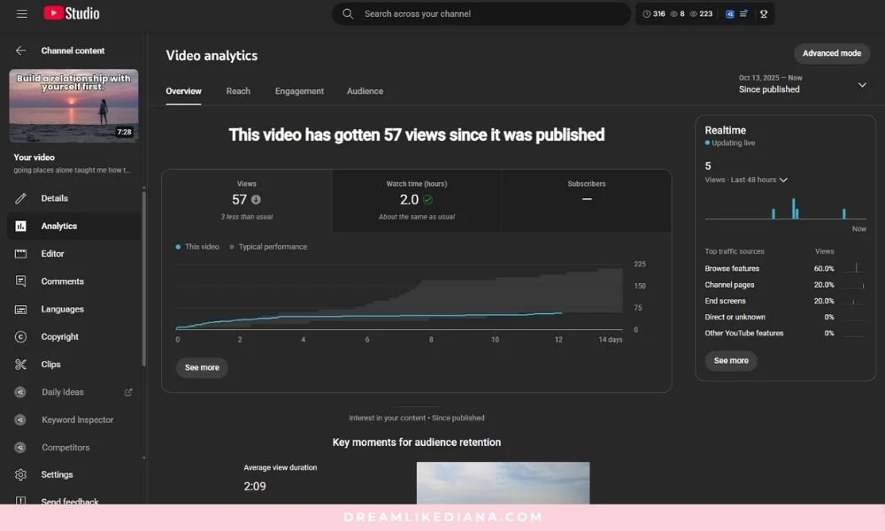 YouTube Studio video analytics dashboard showing 57 views, 2.0 watch hours, and a graph of viewer activity over 14 days. Keywords: YouTube, analytics, video views.