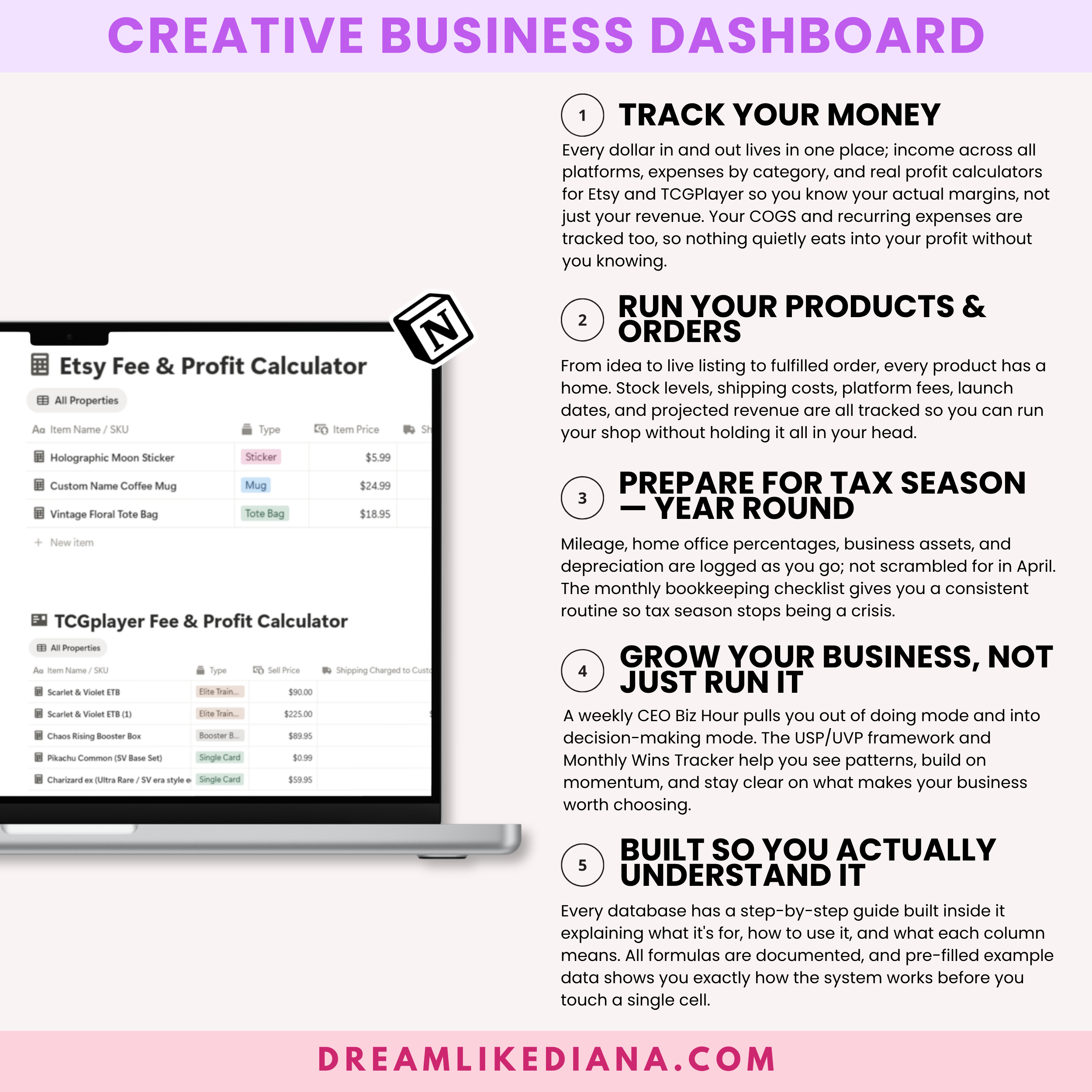 Infographic: "Creative Business Dashboard" — five steps covering money tracking, products, taxes, growth, and data. Partial laptop shows Etsy and TCGplayer profit calculators.