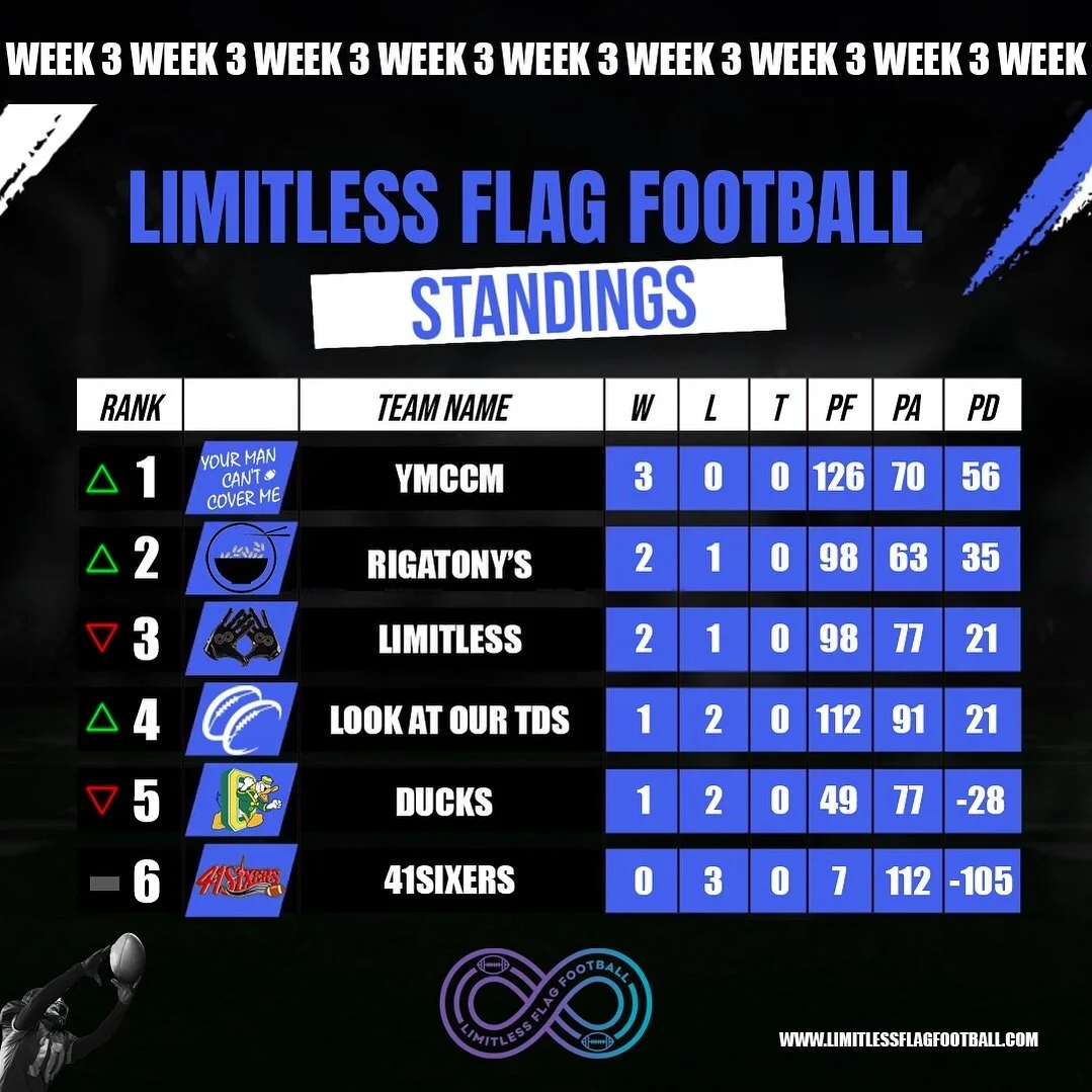 Standings After Week 3‼️