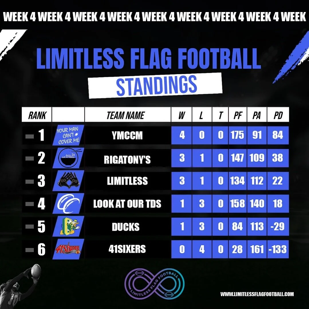 Standings After Week 4‼️