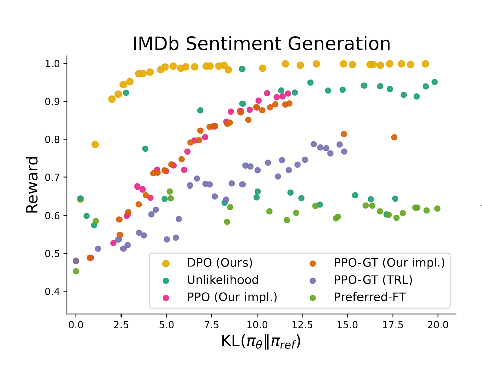 ML Benkyoukai: Direct Preference Optimization