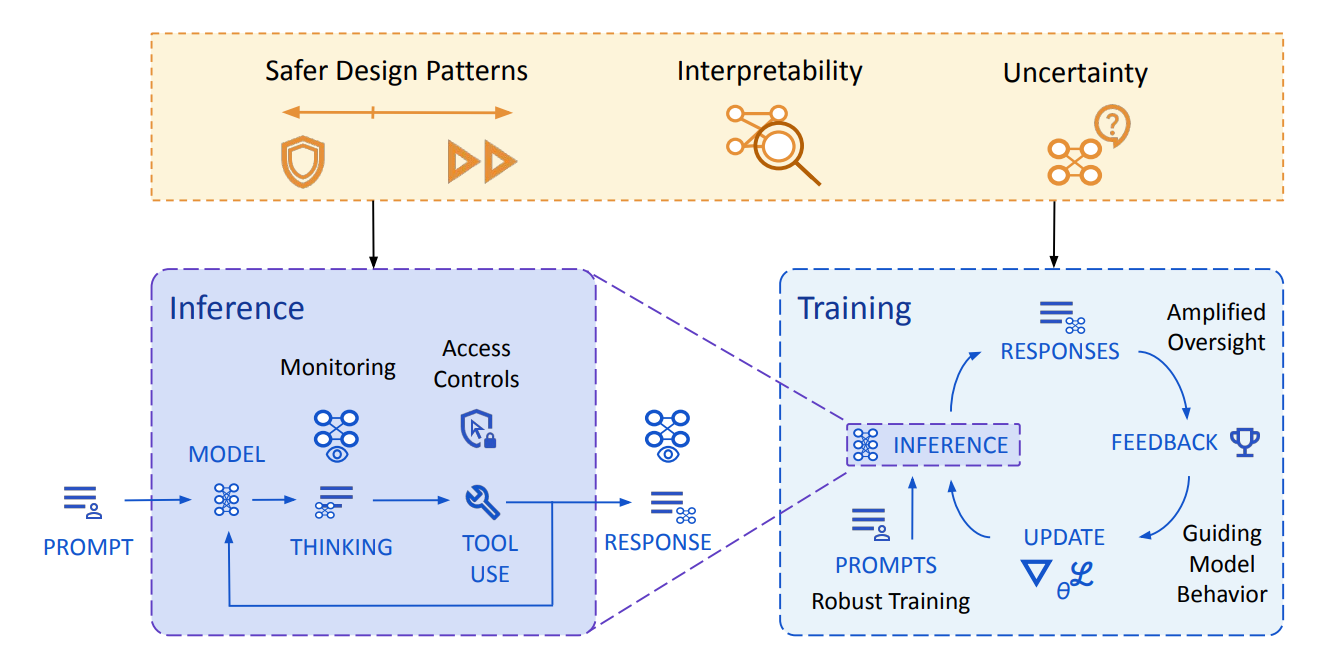 DeepMind’s Alignment Strategy