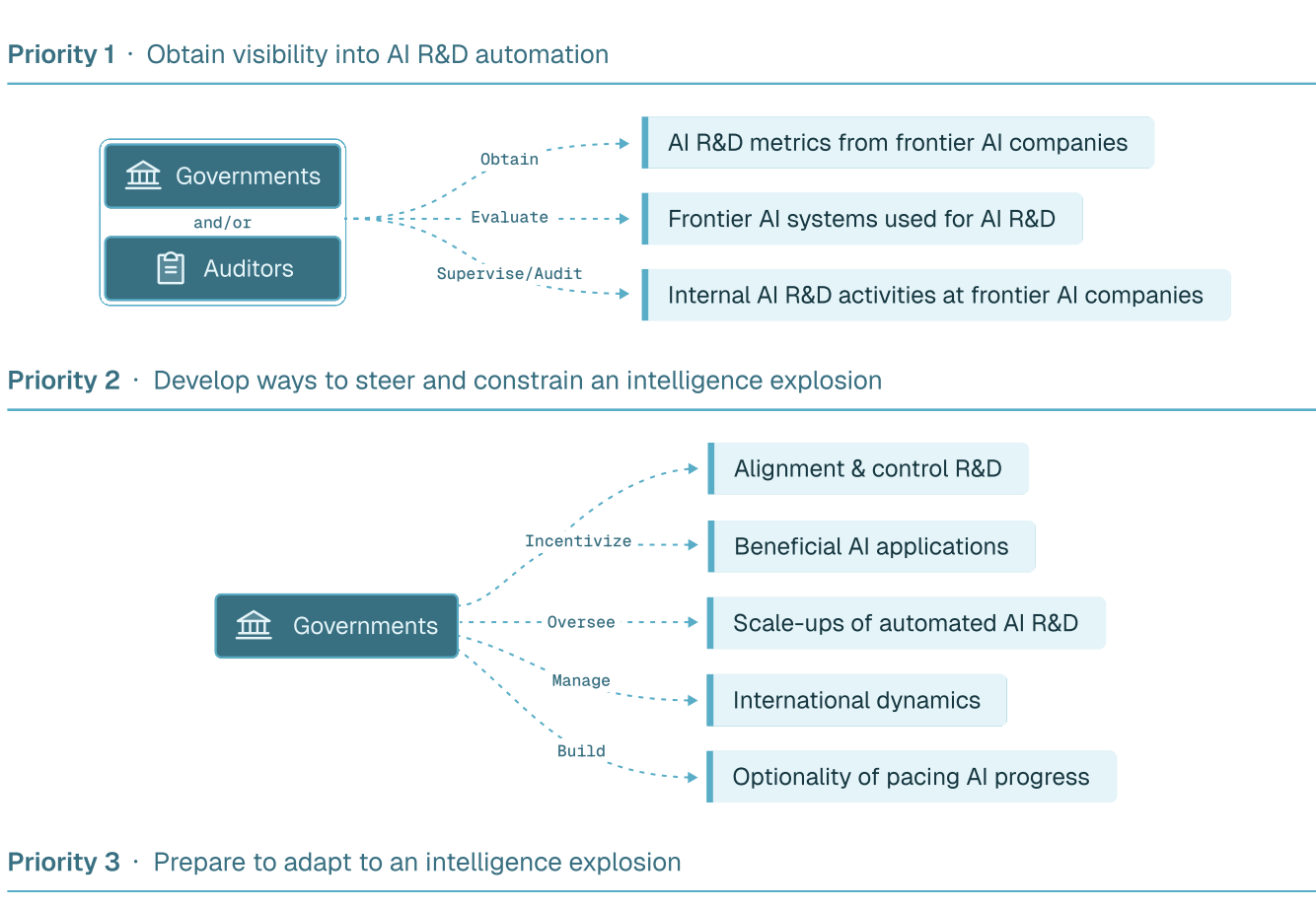 Calls for AI Governance
