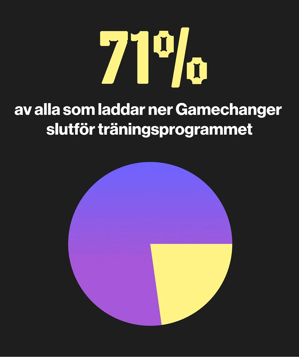 Graf som visar att 71 % av alla som laddar ner Gamechanger slutför träningsprogrammet, med en cirkeldiagramdel i gult som representerar denna andel.
