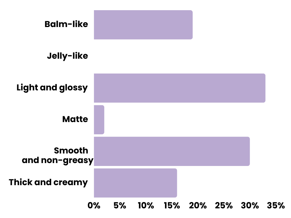 Key Insights on Lip Care Preferences: What Consumers Want in Their Lip ...