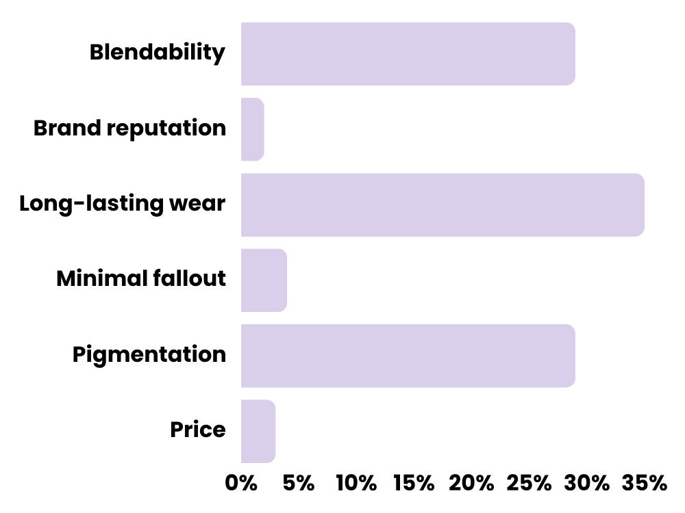 Eyeshadow Insights: Decoding Consumer Preferences — PoweredXBeautyBuddy