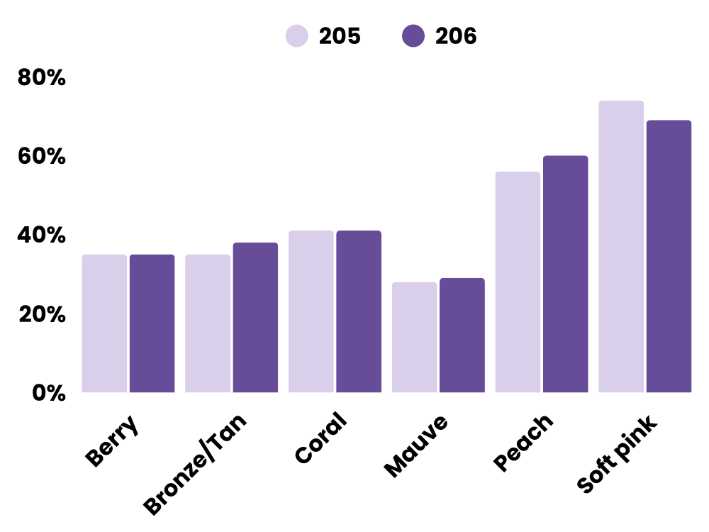 Blush Trends 2025 vs 2026: Subtle Shifts, Clear Signals ...