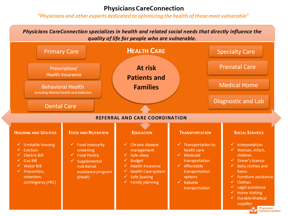 Care Coordination Model 3 Important Guidelines For Effective Care