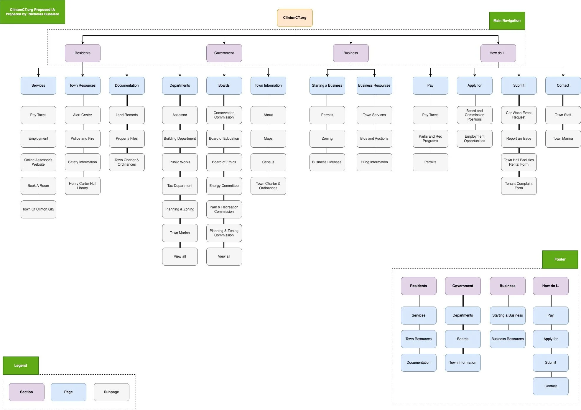 App Architecture: Clinton, CT — Nicholas Bussiere