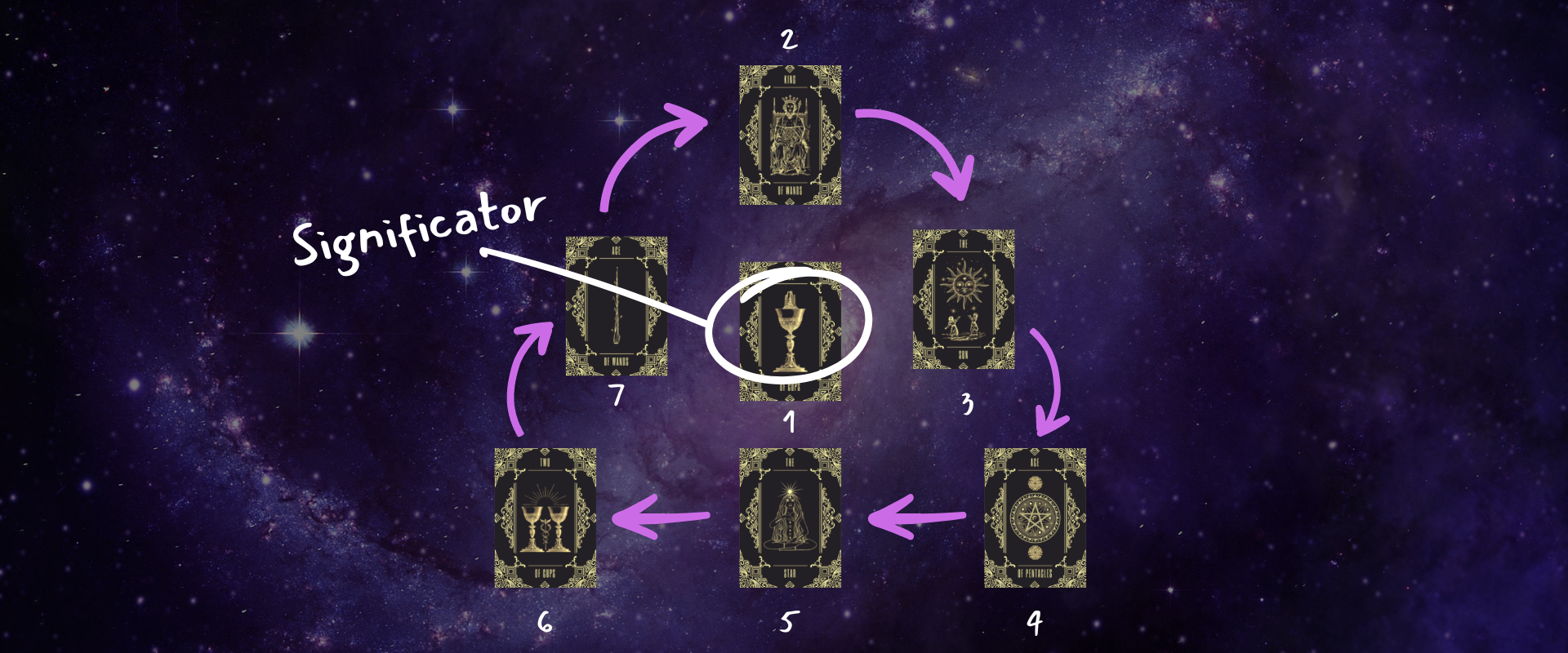 Example pyramid tarot spread using the Occultify Tarot Deck on a space background.