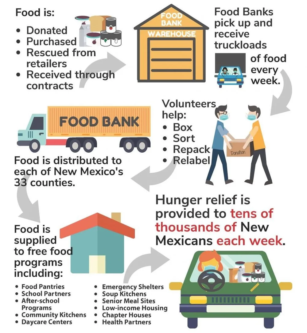 About — New Mexico Association of Food Banks