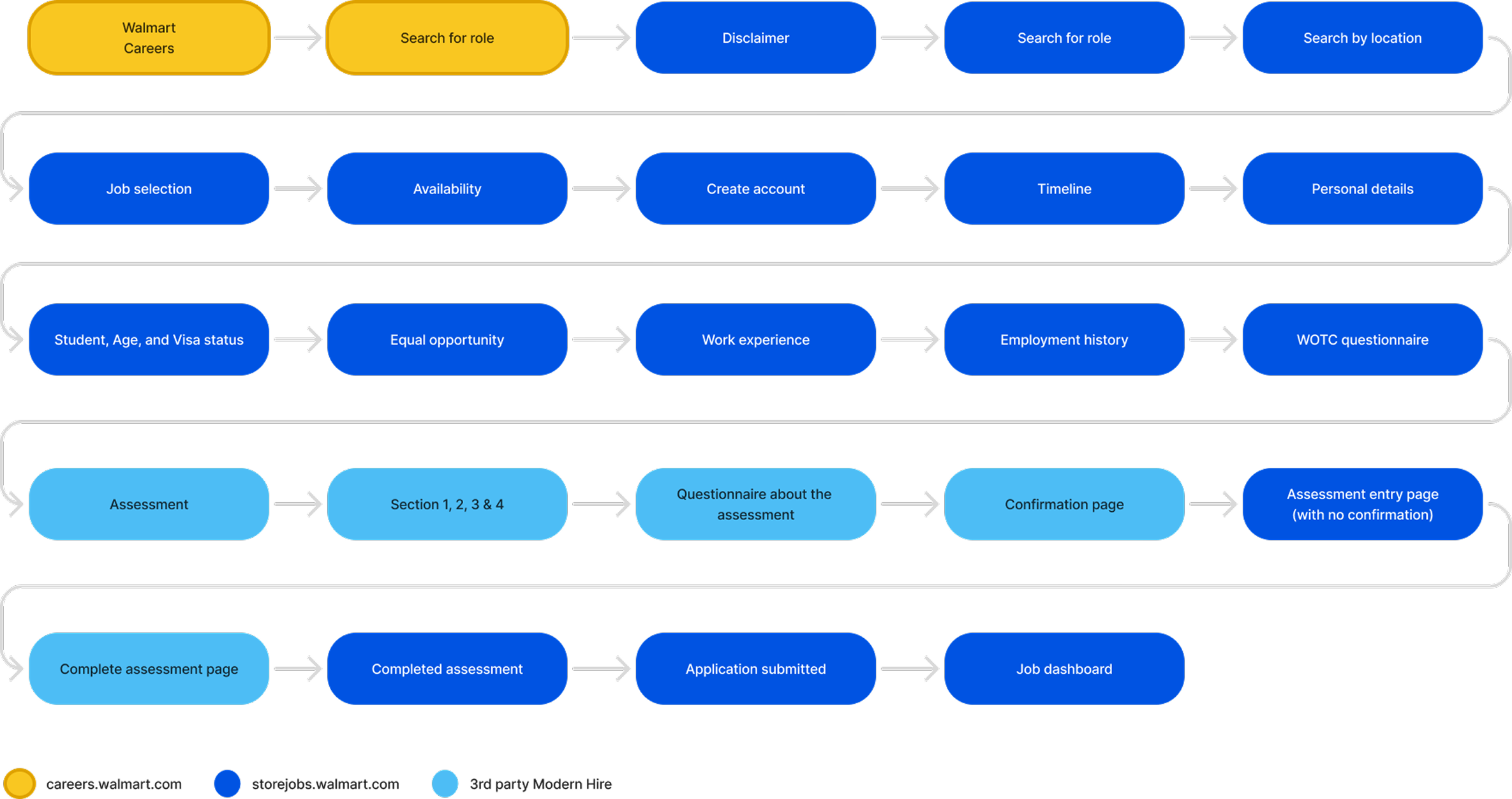 Flowchart of Walmart’s current store hiring process.