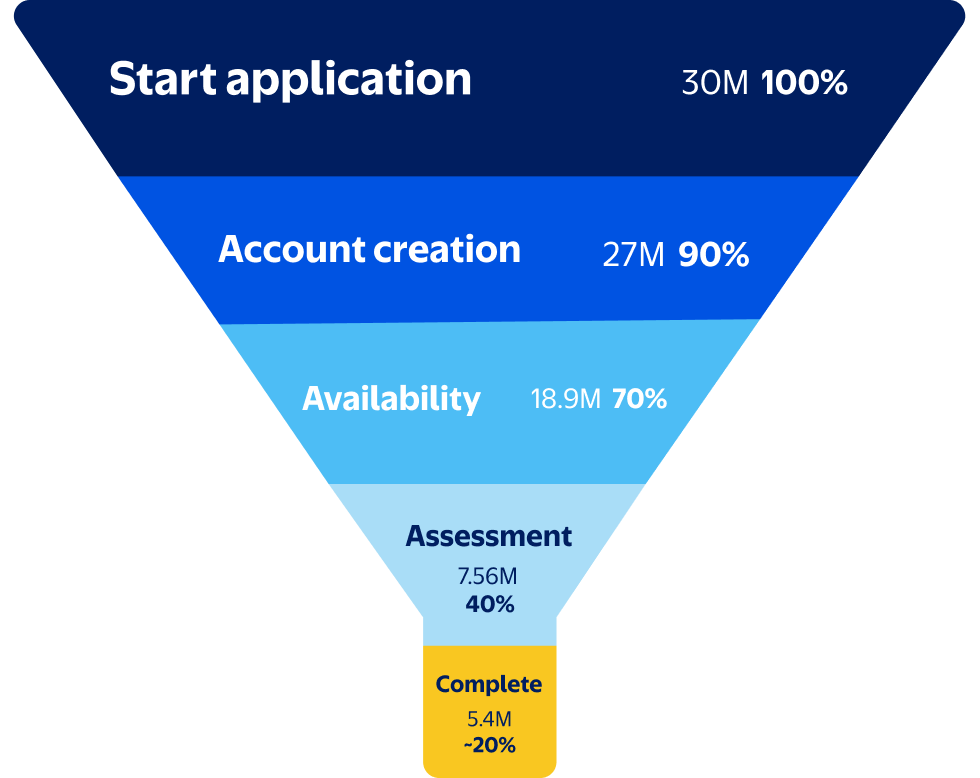 Funnel graphic showing Walmart’s hiring process drop-offs.