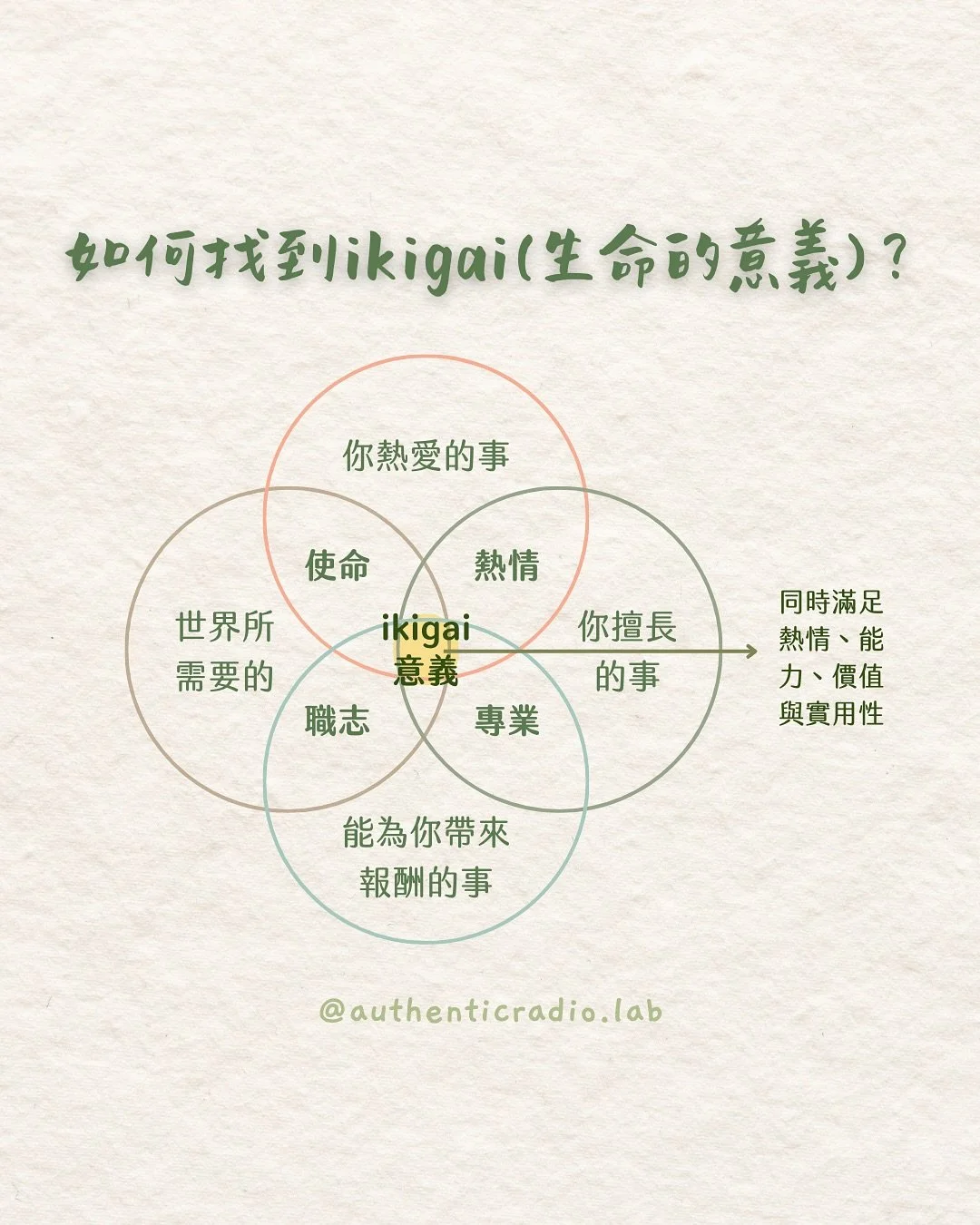 你有聽過 #ikigai 嗎？

好幾年前聽過這個概念，最近剛好有機會再複習，發現我現在的工作，符合四個圈圈的交集，我很幸運地找到人生這個階段的 ikigai。

如果要問我是如何找到的，我會說，透過不斷選擇、行動、反思、選擇、行動、反思...；透過一次次的實驗與「傾聽內心聲音的選擇」，慢慢累積與收斂出這個答案。

這是我現階段生命的答案，隨著生命之河繼續前進、遇見更多人事物，或許會有所改變，誰知道呢？想當初大學畢業，根本沒有想過自己會成為藝術治療師啊。

你呢？你找到自己的 ikigai 了嗎