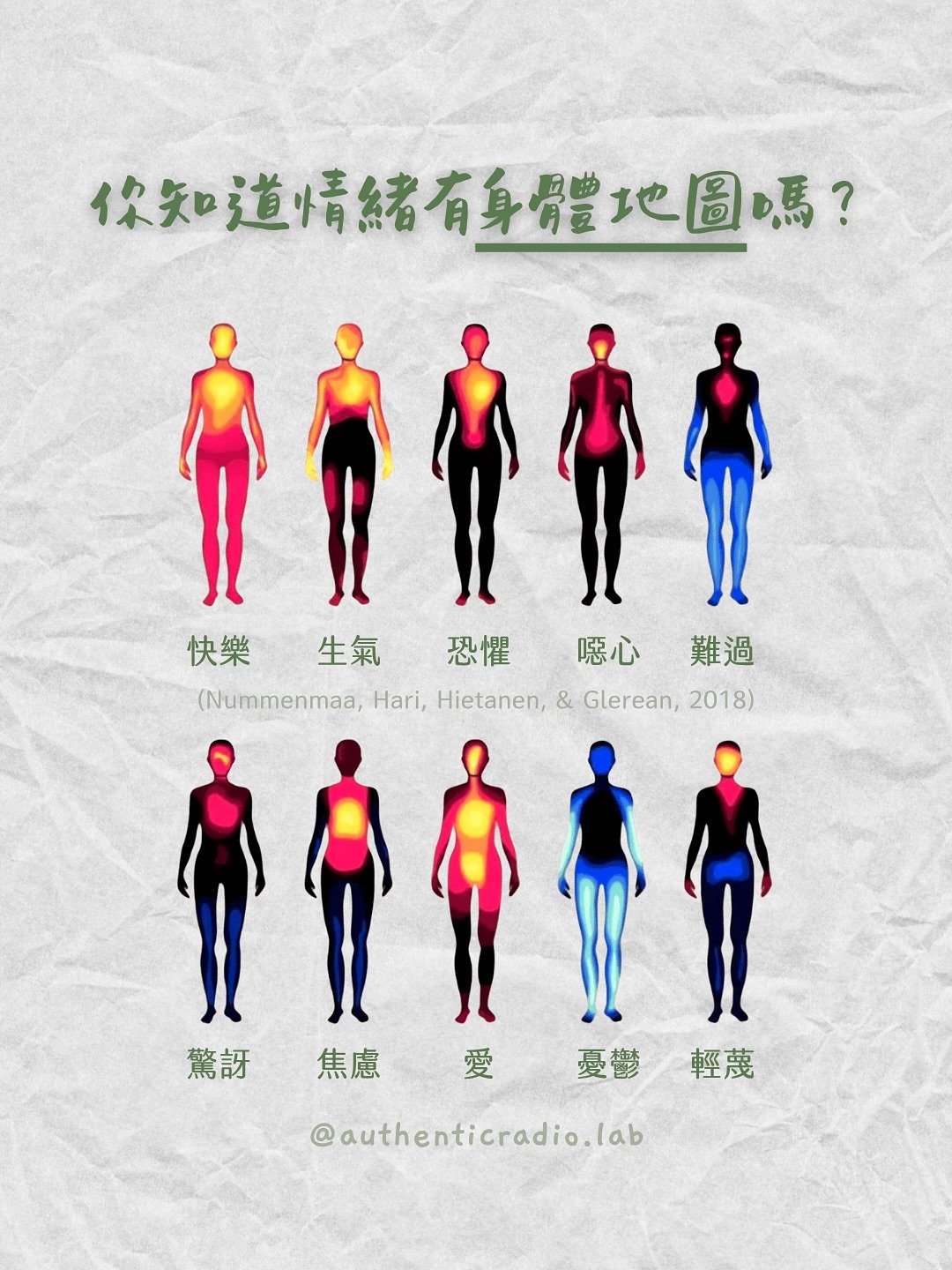 這你知道情緒有身體地圖嗎？

張圖是芬蘭心理學家 Lähteenmäki, Nummenmaa 等人在 2018 年的研究成果，題目為 「主觀情緒地圖 (Maps of Subjective Feelings)」。經由統計數千份圖像，研究結果告訴我們：

「情緒不是只存在於心裡，而是活在整個身體裡」，說明了身體覺察與情緒覺察的密不可分。

與其單純「想」清楚自己怎麼了，不如透過身體去「感受」正在經歷的情緒與狀態，這樣才能更完整地理解與整合自我。這也是身心整合療法（如正念、藝術治療）中非常核心