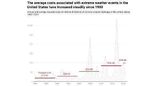 Graph of costs of extreme weather events_2-2(1)_16-9.png