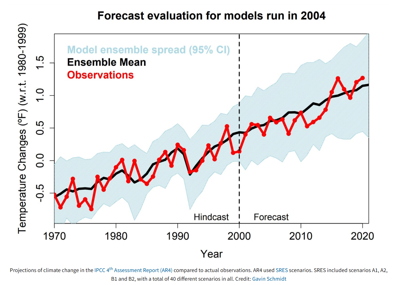 A graph showing climate change change projections.
