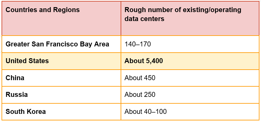 Chart showing how many data centers are in the U.S. vs. other major economic rivals, such as China, Russia, and Korea.