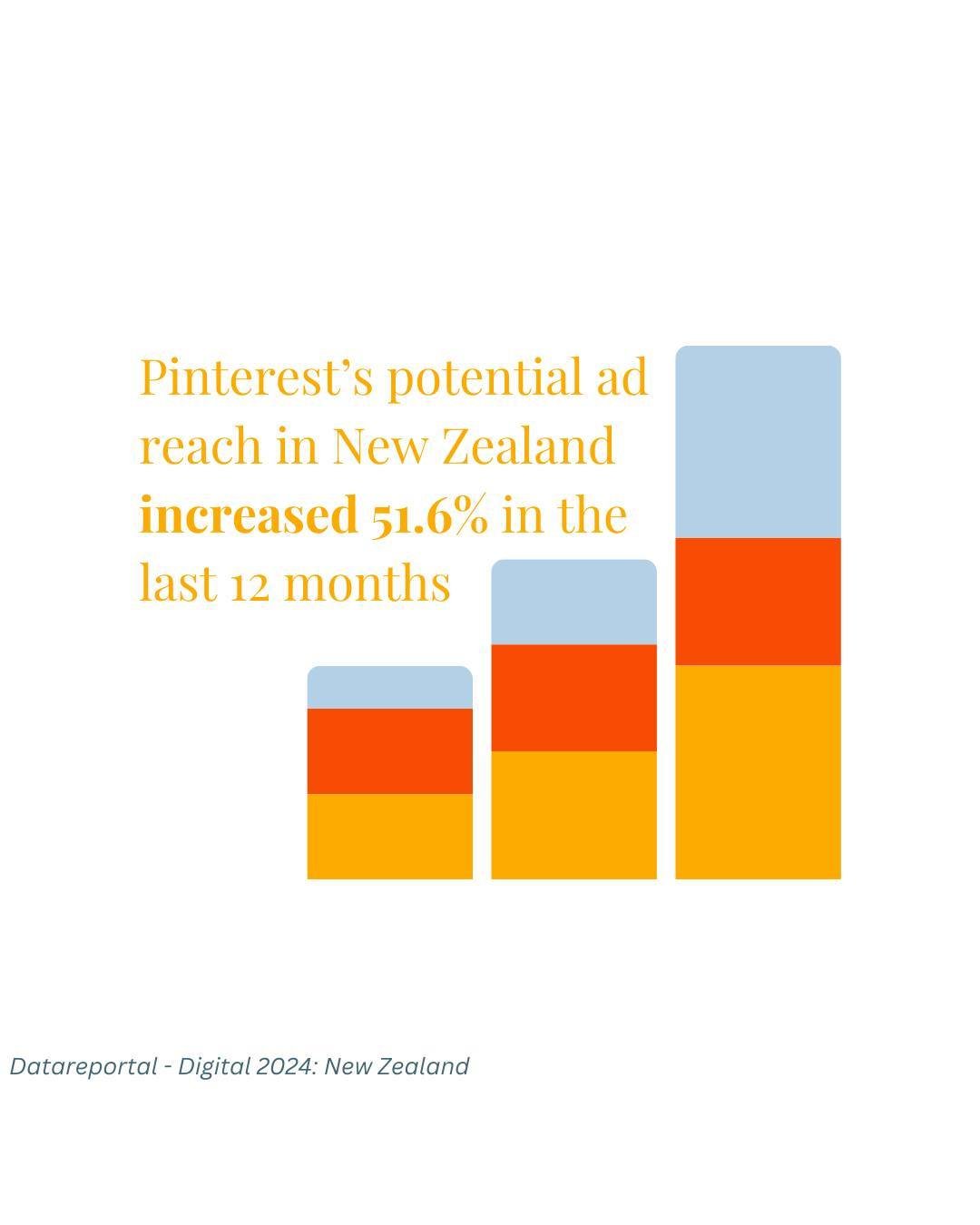 This is a HUGE jump, and one that gets us super excited as marketers. We are BIG fans of Pinterest and the potential to create authentic awareness on there. 👏👏