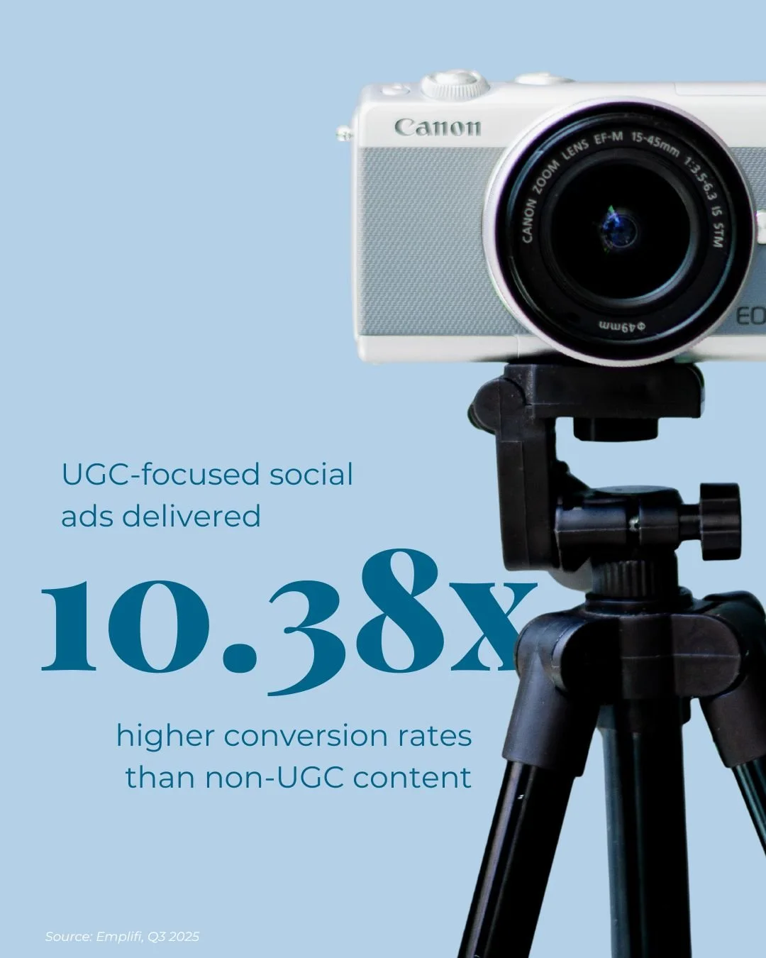 10.38x higher conversion rates 📈
That's the power of UGC-focused ads vs polished brand content.

The formula: authentic reviews, real unboxings, iPhone testimonials, actual before-and-afters. Content that feels like it came from a friend, not a mark