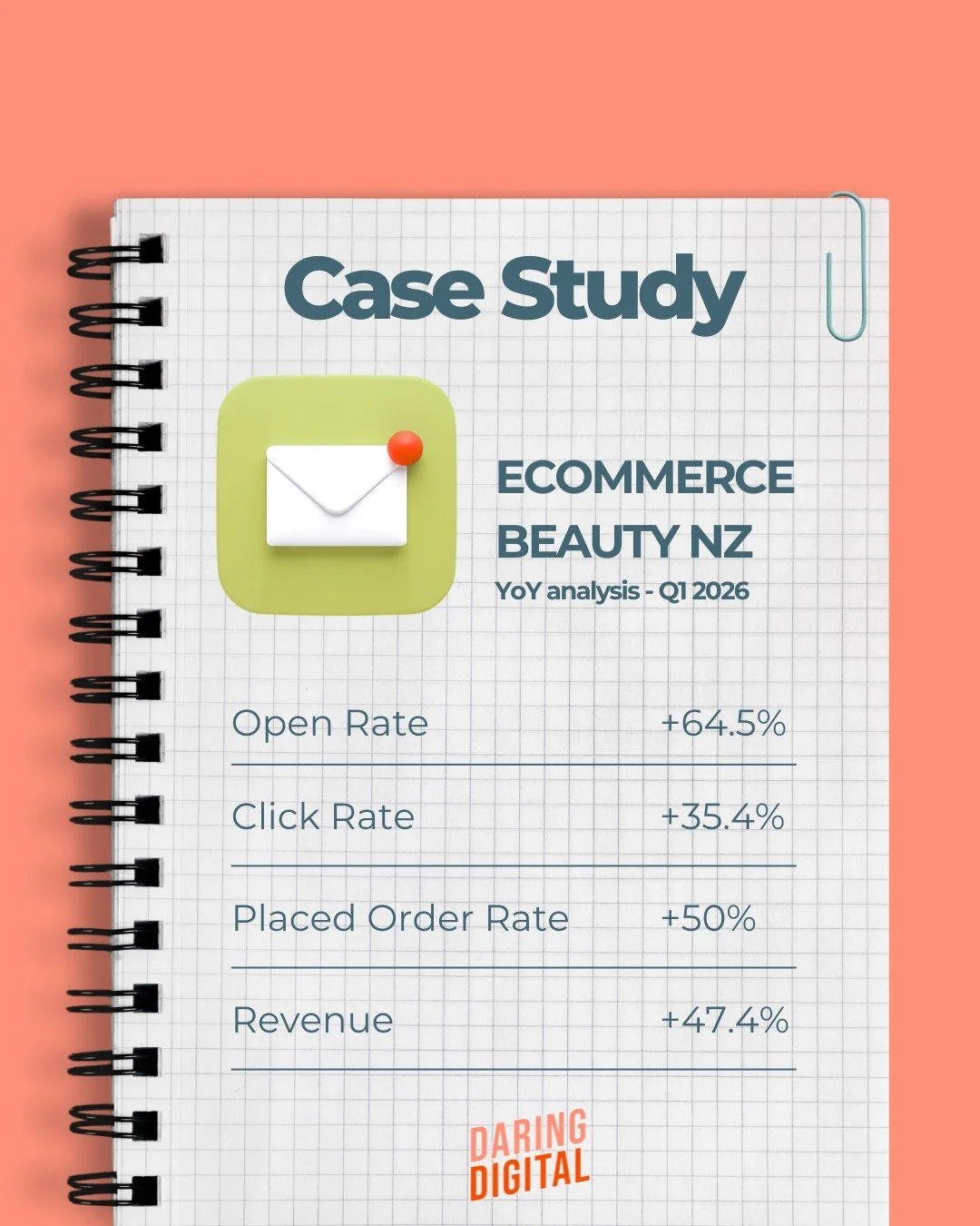 Q1 2026 vs Q1 2025. Same client, same platform - completely different results. 📧

For this ecommerce beauty client, the gains came down to proper data analysis, intentional promotion planning, and following email best practice consistently. No short