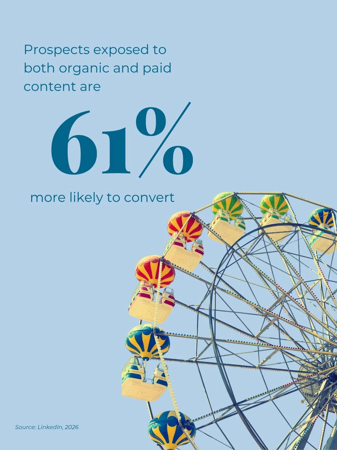 What if your best-performing organic posts are your best ad creative? 🤔
Prospects exposed to both organic and paid content convert 61% more.

Organic builds the trust that makes paid work. Paid extends the reach of content that's already resonating.