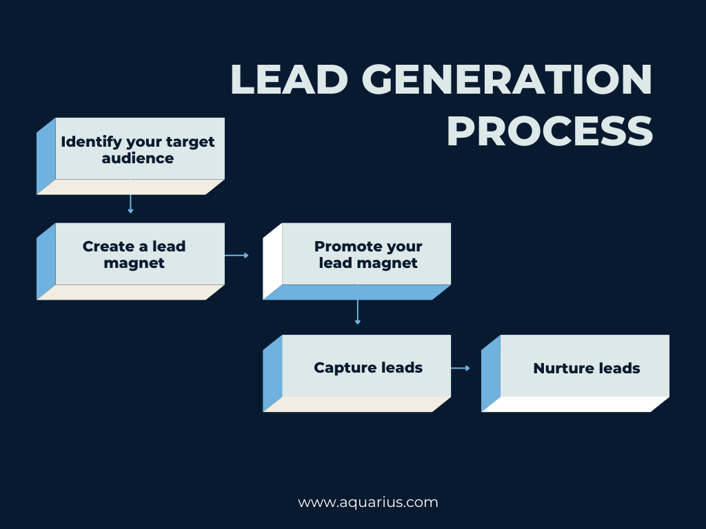 The Ultimate Guide to Lead Generation — Aquarius Scaling Service Businesses