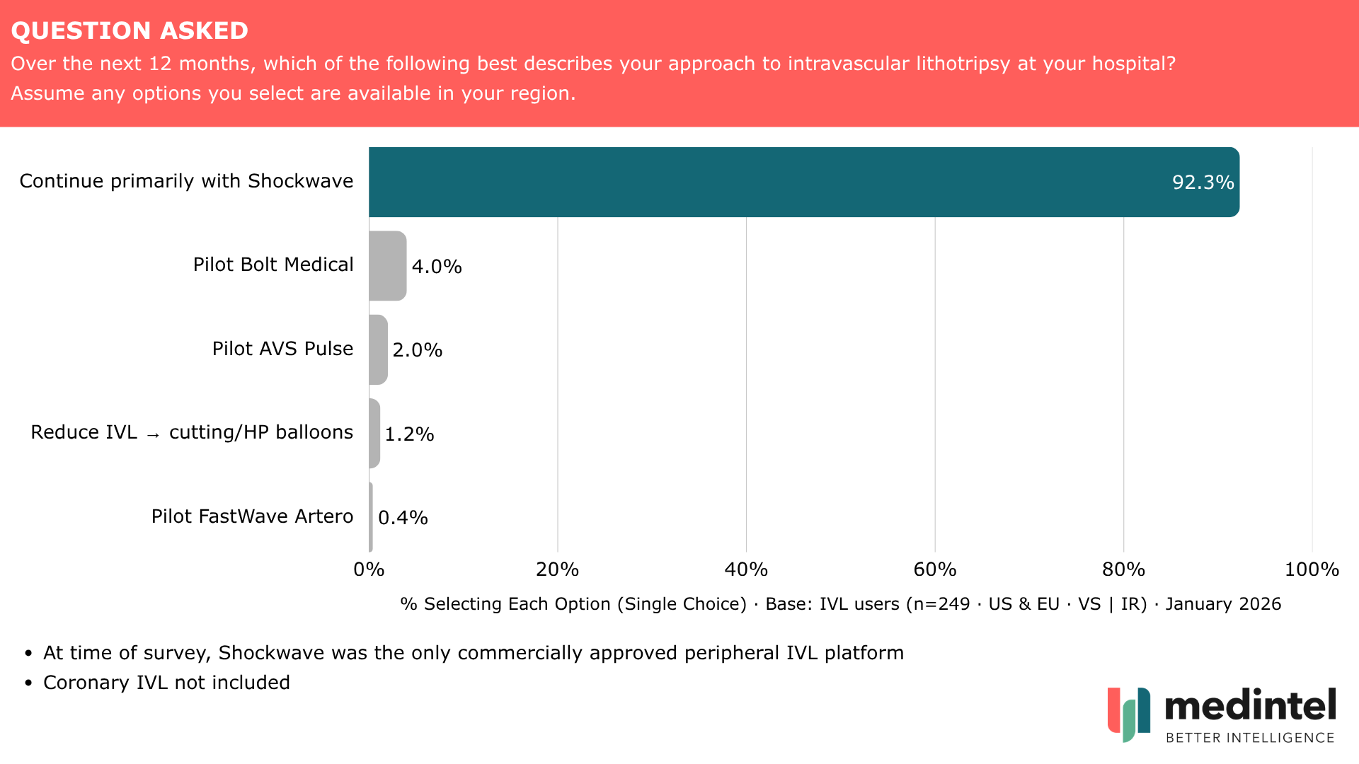 IVL platform intent next 12 months: Shockwave 92.3%, Bolt 4%, AVS 2%, cutting balloons 1.2%, FastWave 0.4%. medintel survey, n=249, Jan 2026.