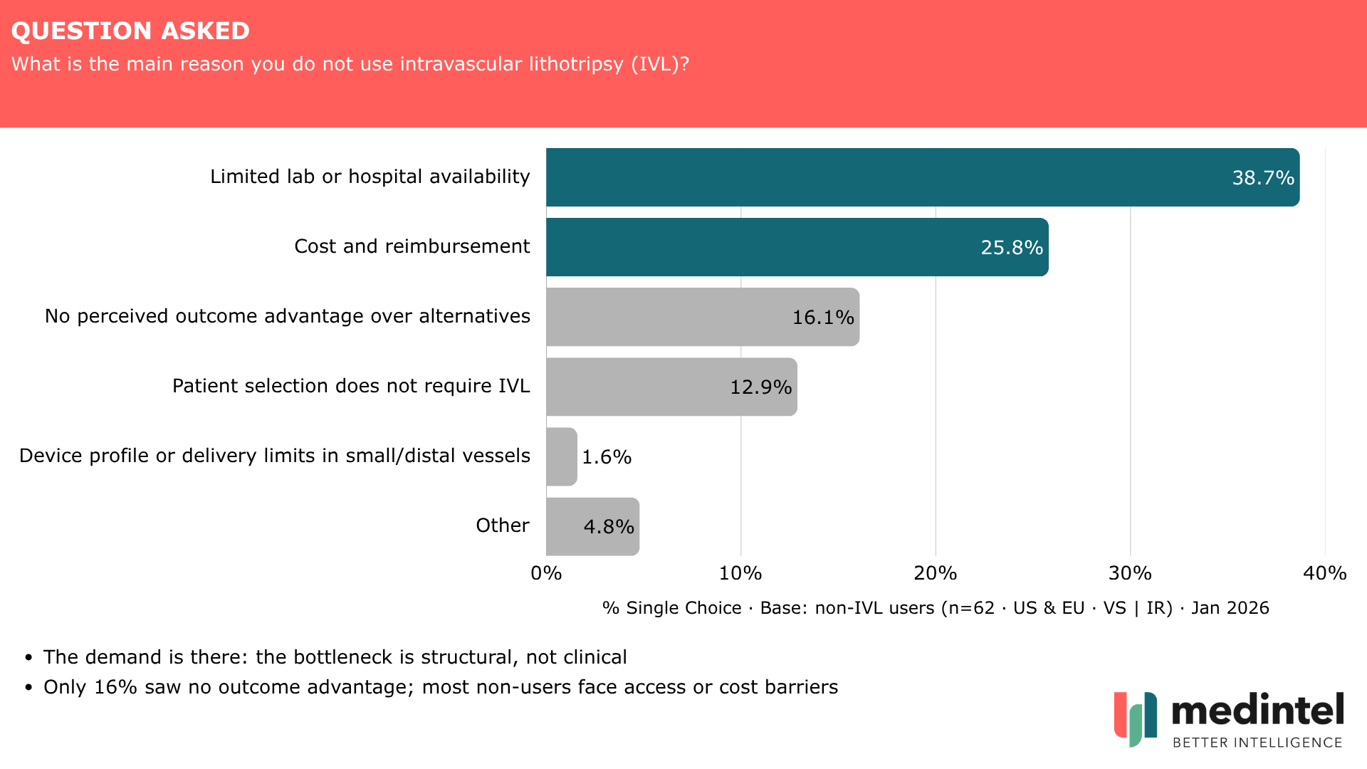 Barriers to peripheral IVL adoption: limited availability 38.7%, cost 25.8%, no outcome advantage 16.1%, patient selection 12.9%. medintel survey, n=62, Jan 2026